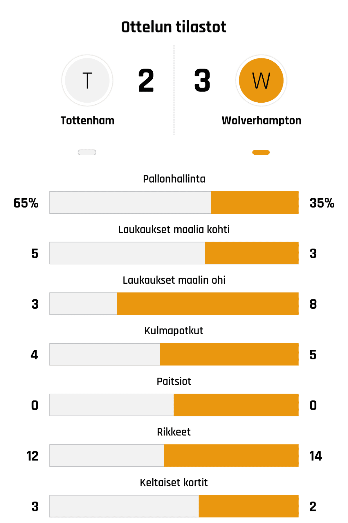 Pallonhallinta 65%-35%
Laukaukset maalia kohti 5-3
Laukaukset maalin ohi 3-8
Kulmapotkut 4-5
Paitsiot 0-0
Rikkeet 12-14
Keltaiset kortit 3-2