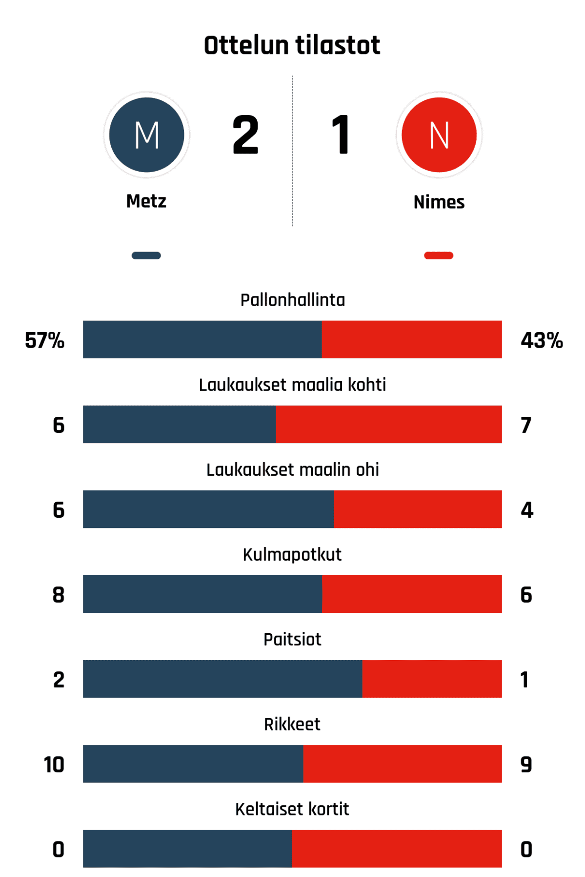 Pallonhallinta 57%-43%
Laukaukset maalia kohti 6-7
Laukaukset maalin ohi 6-4
Kulmapotkut 8-6
Paitsiot 2-1
Rikkeet 10-9
Keltaiset kortit 0-0