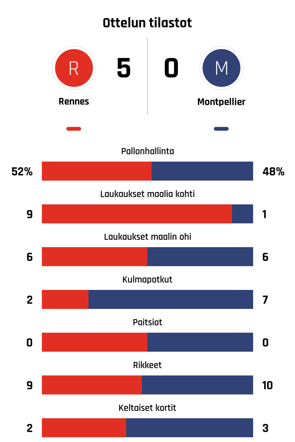 Pallonhallinta 52%-48%
Laukaukset maalia kohti 9-1
Laukaukset maalin ohi 6-6
Kulmapotkut 2-7
Paitsiot 0-0
Rikkeet 9-10
Keltaiset kortit 2-3