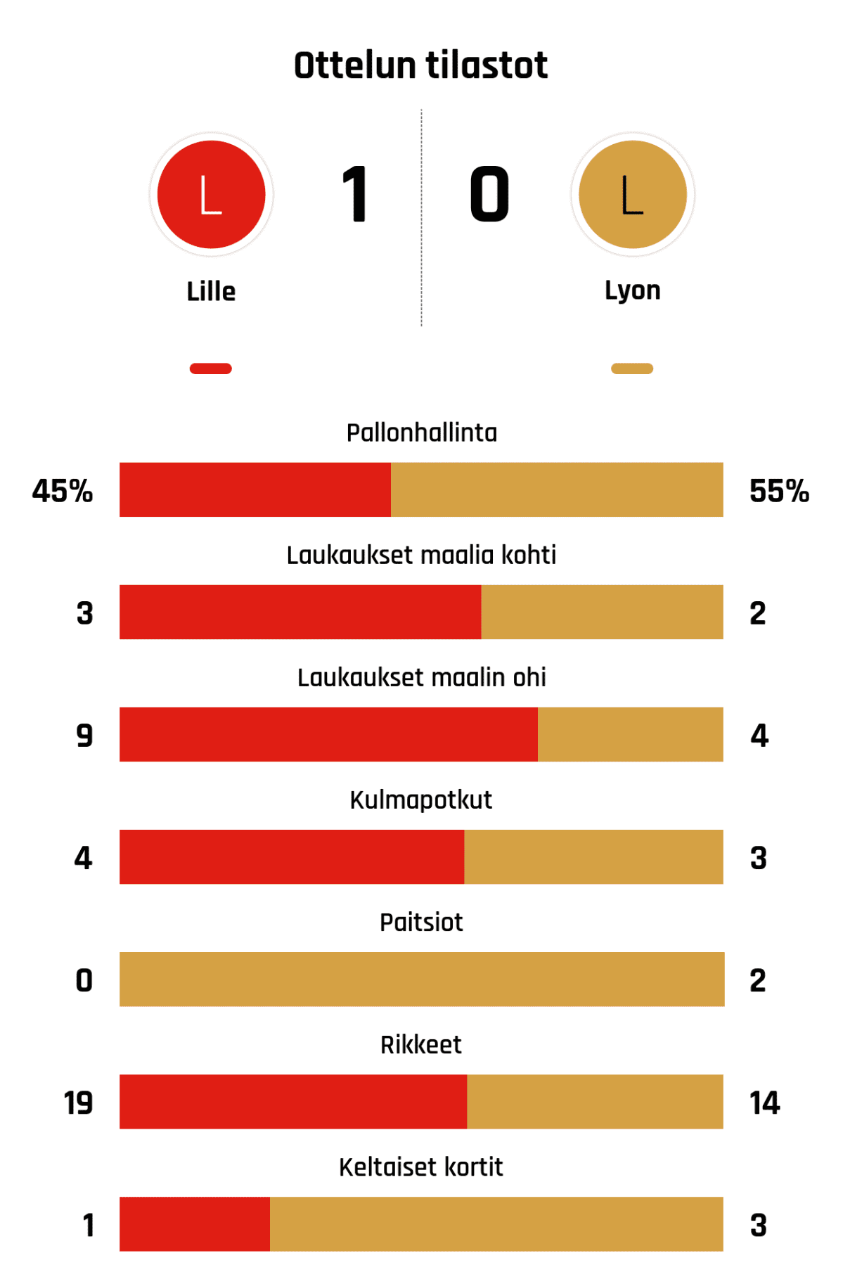 Pallonhallinta 45%-55%
Laukaukset maalia kohti 3-2
Laukaukset maalin ohi 9-4
Kulmapotkut 4-3
Paitsiot 0-2
Rikkeet 19-14
Keltaiset kortit 1-3