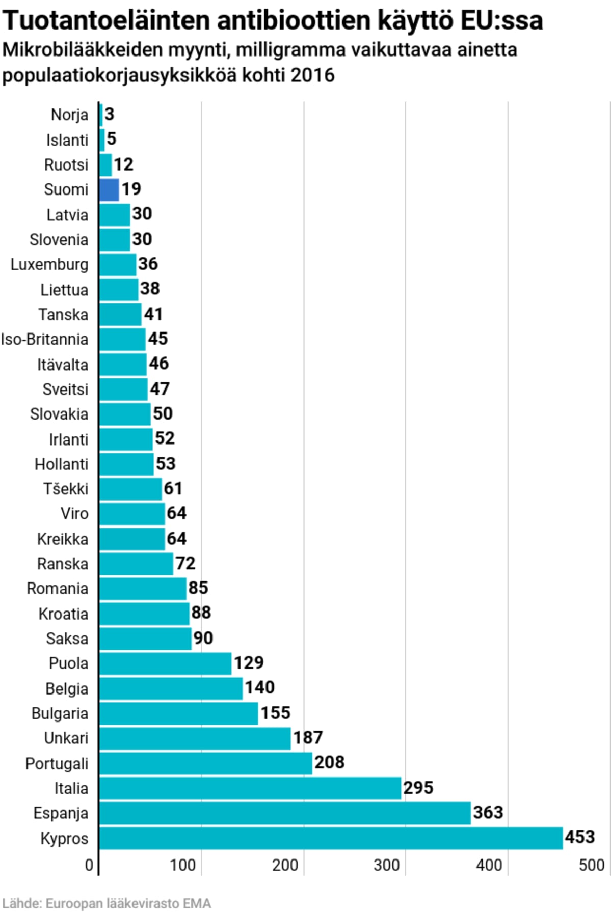 Tuotantoeläinten antibioottien käyttö EU:ssa.