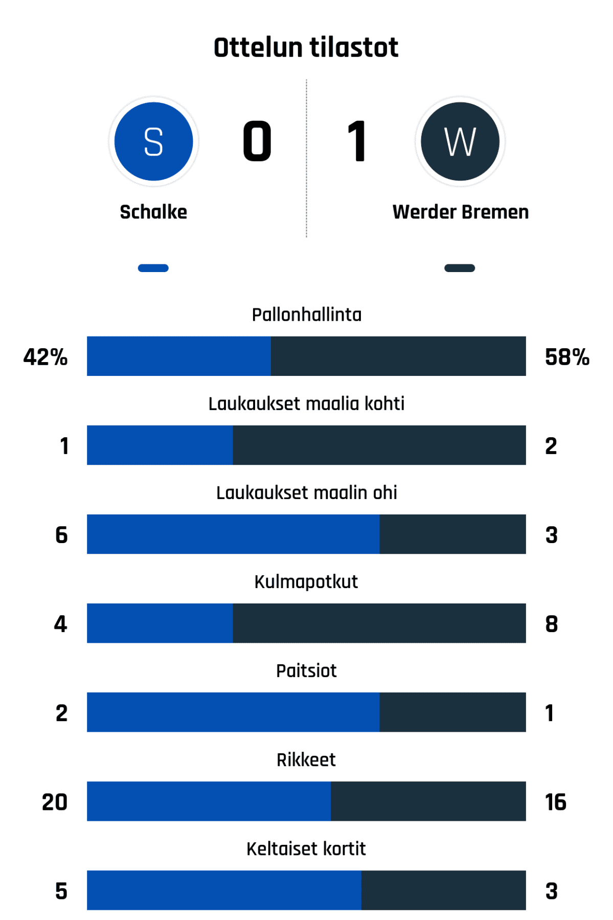 Pallonhallinta 42%-58%
Laukaukset maalia kohti 1-2
Laukaukset maalin ohi 6-3
Kulmapotkut 4-8
Paitsiot 2-1
Rikkeet 20-16
Keltaiset kortit 5-3