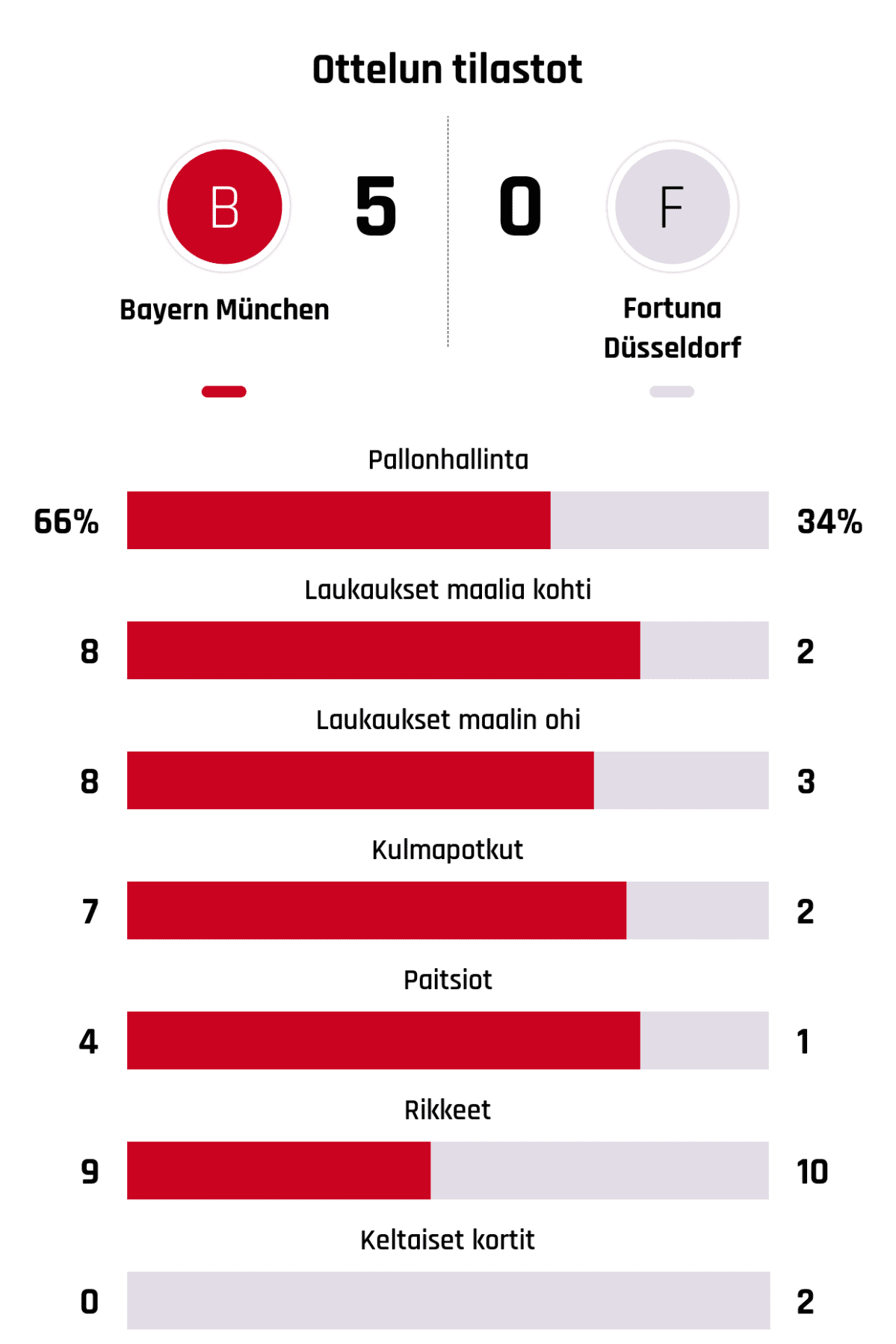 Pallonhallinta 66%-34%
Laukaukset maalia kohti 8-2
Laukaukset maalin ohi 8-3
Kulmapotkut 7-2
Paitsiot 4-1
Rikkeet 9-10
Keltaiset kortit 0-2