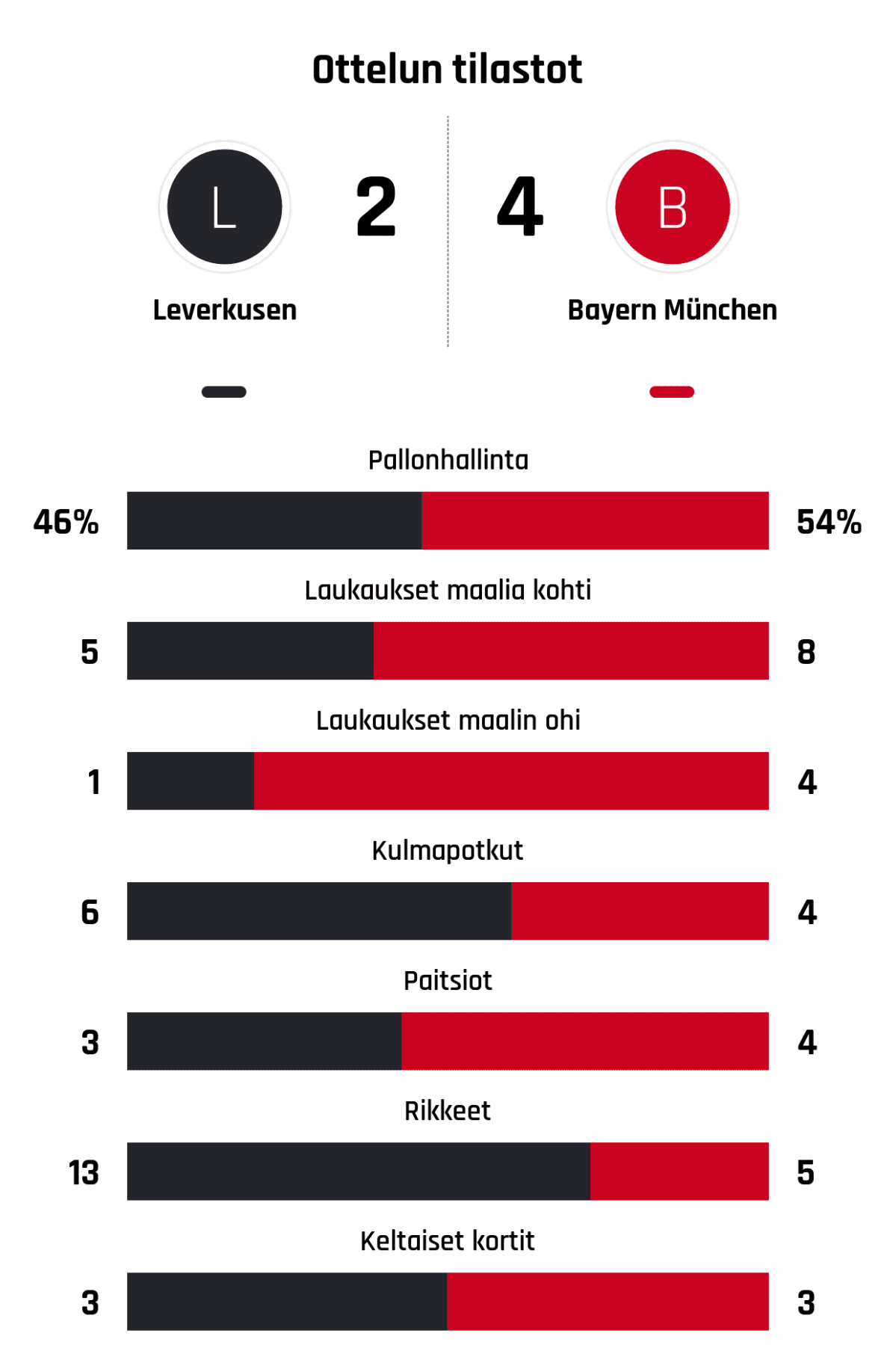 Pallonhallinta 46%-54%
Laukaukset maalia kohti 5-8
Laukaukset maalin ohi 1-4
Kulmapotkut 6-4
Paitsiot 3-4
Rikkeet 13-5
Keltaiset kortit 3-3