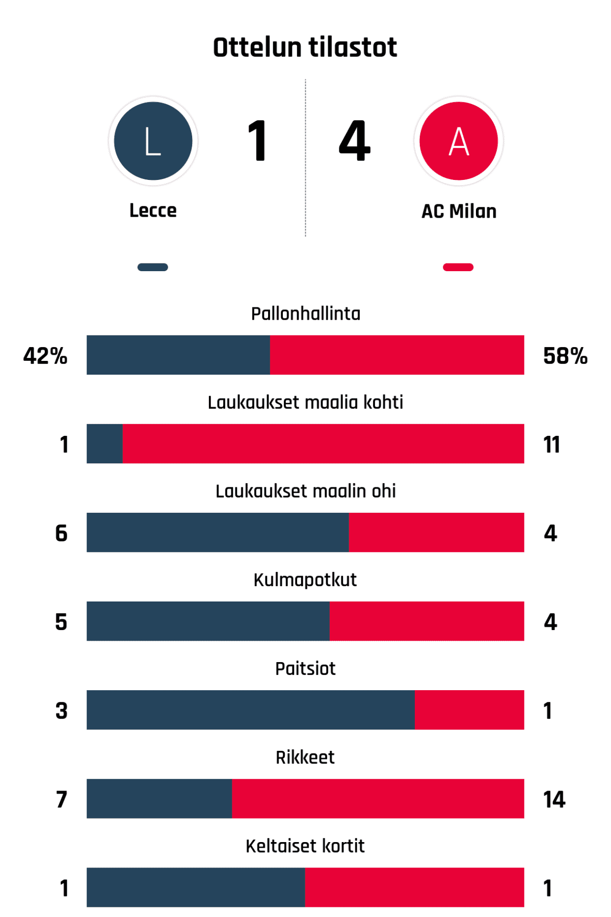 Pallonhallinta 42%-58%
Laukaukset maalia kohti 1-11
Laukaukset maalin ohi 6-4
Kulmapotkut 5-4
Paitsiot 3-1
Rikkeet 7-14
Keltaiset kortit 1-1