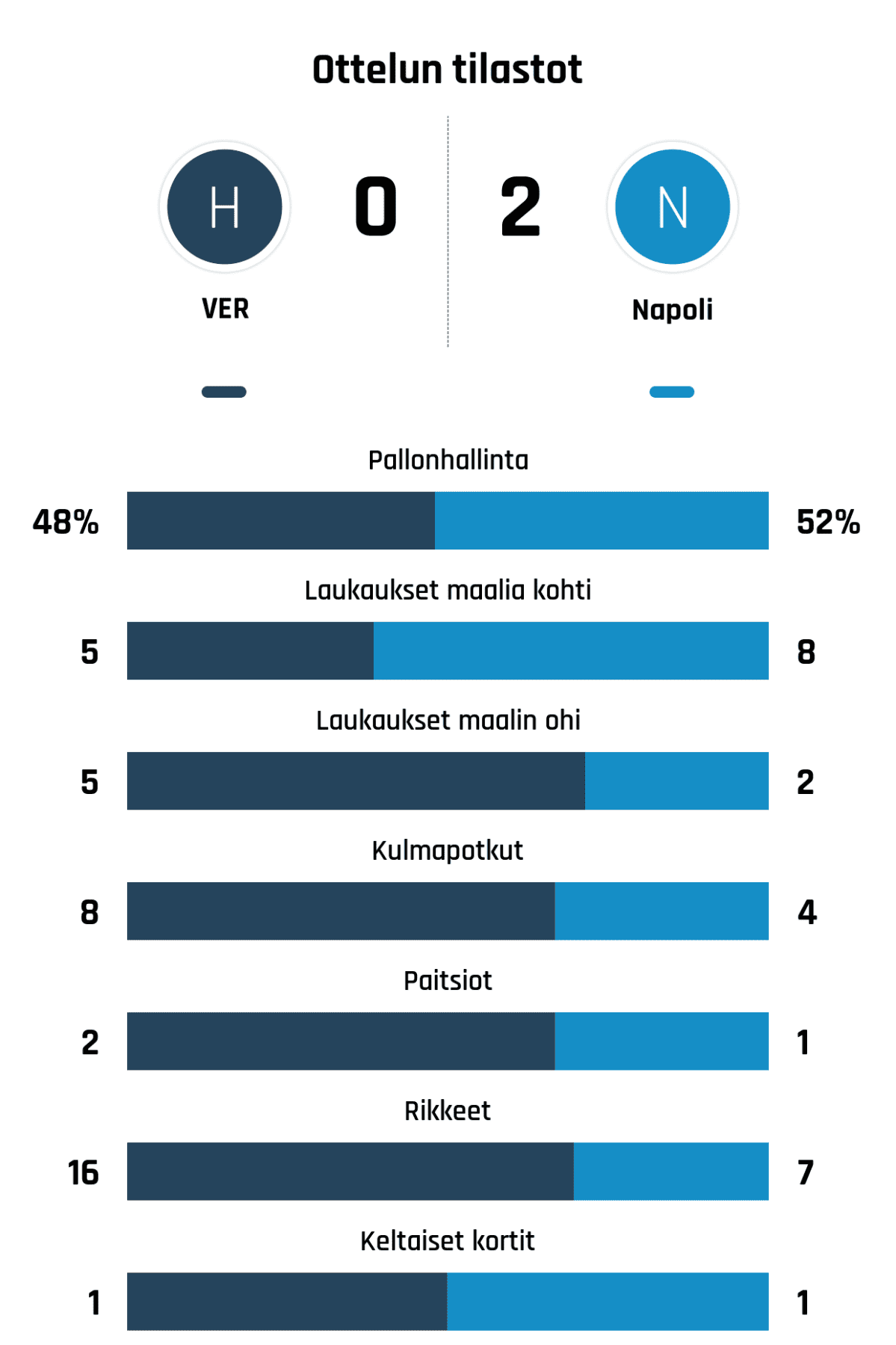 Pallonhallinta 48%-52%
Laukaukset maalia kohti 5-8
Laukaukset maalin ohi 5-2
Kulmapotkut 8-4
Paitsiot 2-1
Rikkeet 16-7
Keltaiset kortit 1-1