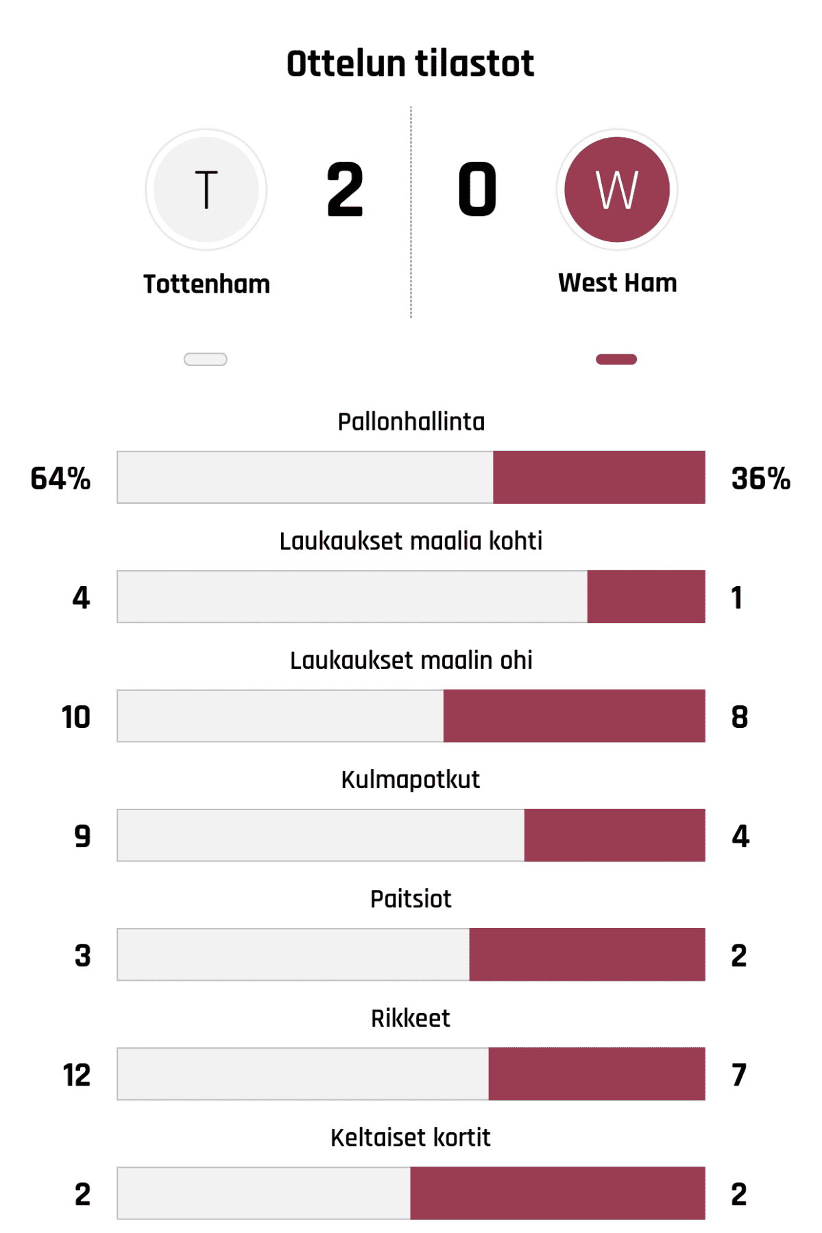 Pallonhallinta 64%-36%
Laukaukset maalia kohti 4-1
Laukaukset maalin ohi 10-8
Kulmapotkut 9-4
Paitsiot 3-2
Rikkeet 12-7
Keltaiset kortit 2-2