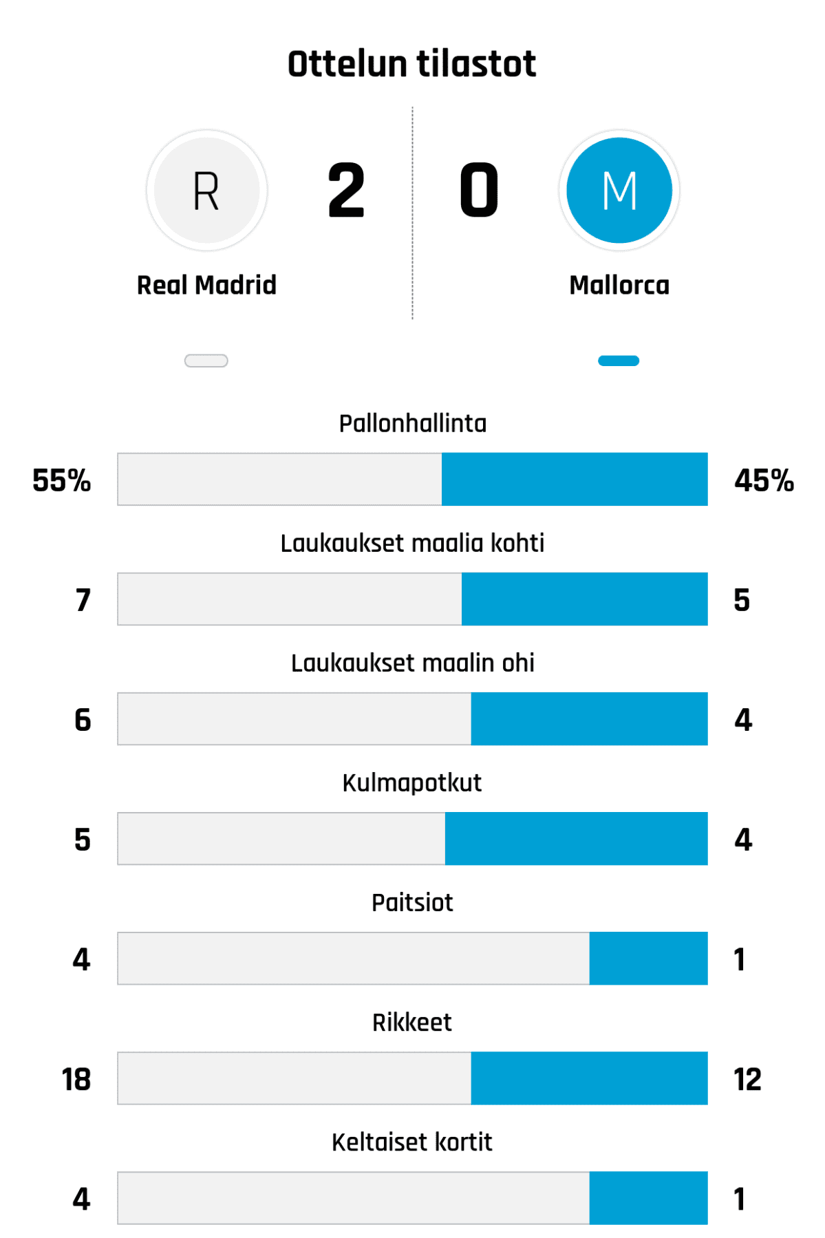 Pallonhallinta 55%-45%
Laukaukset maalia kohti 7-5
Laukaukset maalin ohi 6-4
Kulmapotkut 5-4
Paitsiot 4-1
Rikkeet 18-12
Keltaiset kortit 4-1