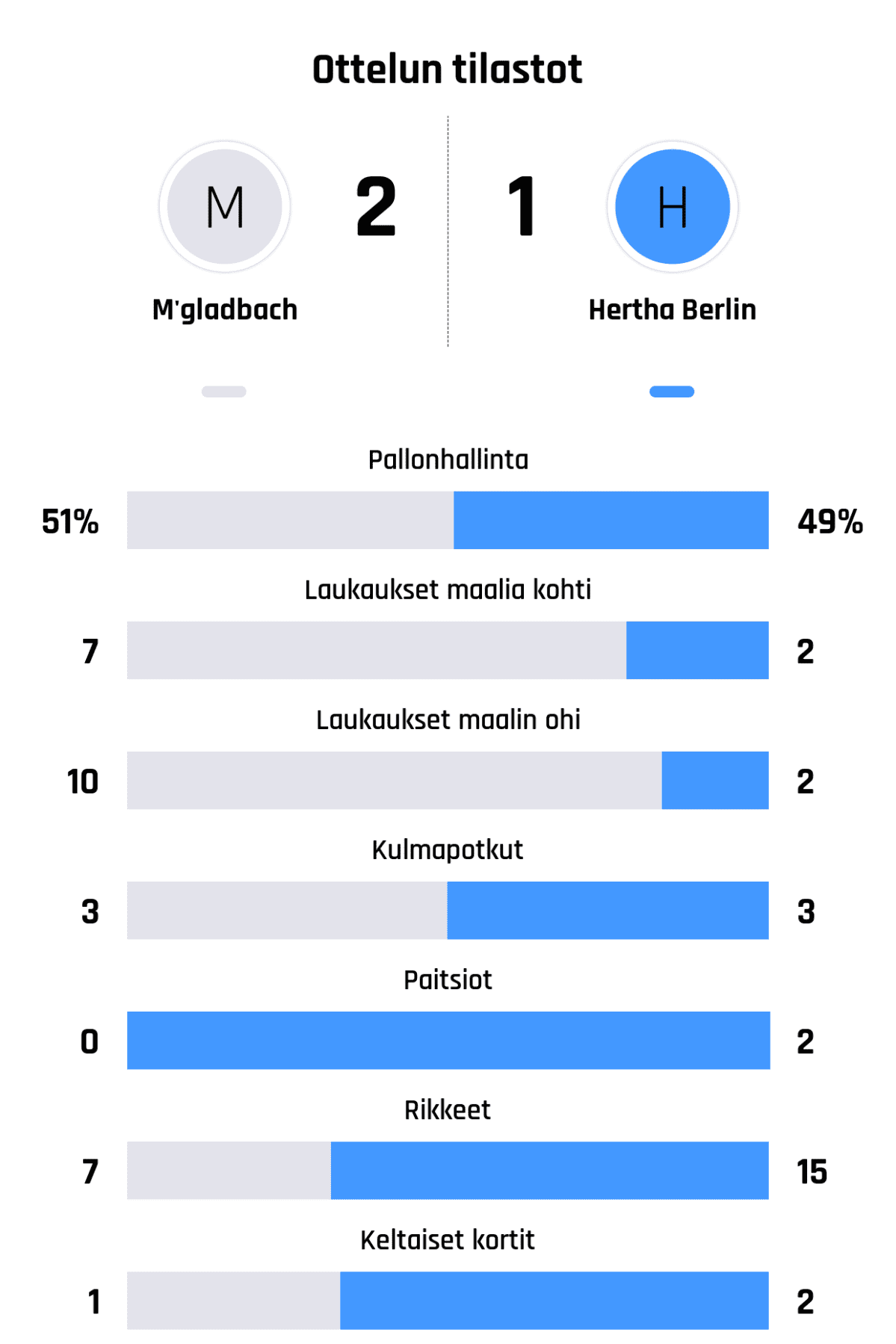 Pallonhallinta 51%-49%
Laukaukset maalia kohti 7-2
Laukaukset maalin ohi 10-2
Kulmapotkut 3-3
Paitsiot 0-2
Rikkeet 7-15
Keltaiset kortit 1-2