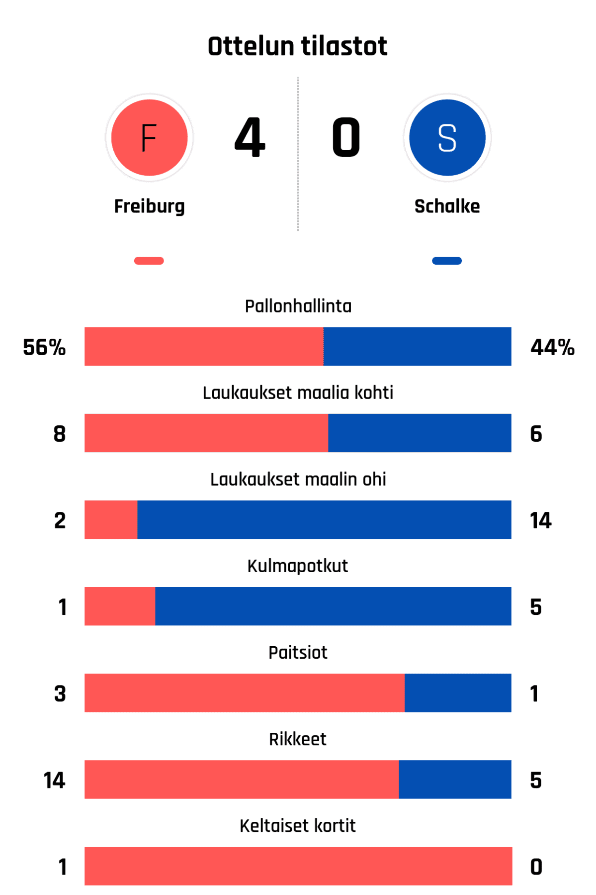 Pallonhallinta 56%-44%
Laukaukset maalia kohti 8-6
Laukaukset maalin ohi 2-14
Kulmapotkut 1-5
Paitsiot 3-1
Rikkeet 14-5
Keltaiset kortit 1-0