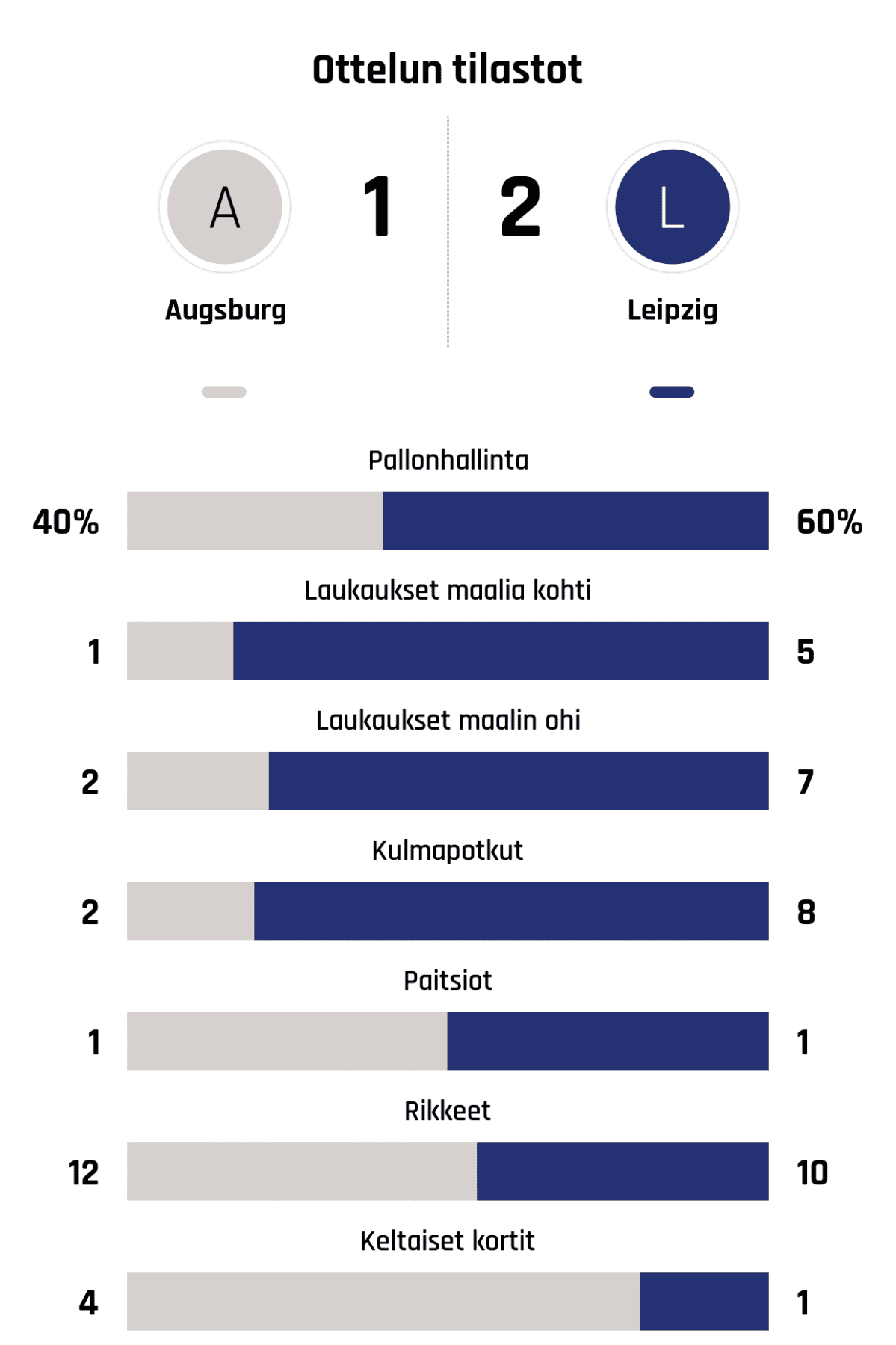 Pallonhallinta 40%-60%
Laukaukset maalia kohti 1-5
Laukaukset maalin ohi 2-7
Kulmapotkut 2-8
Paitsiot 1-1
Rikkeet 12-10
Keltaiset kortit 4-1