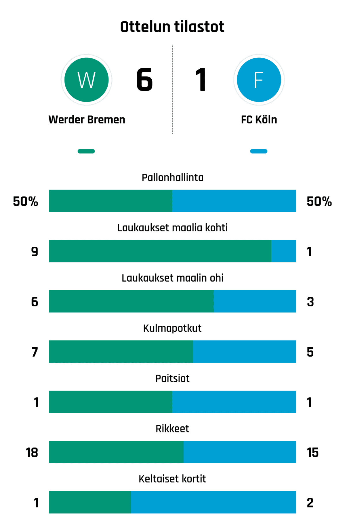 Pallonhallinta 50%-50%
Laukaukset maalia kohti 9-1
Laukaukset maalin ohi 6-3
Kulmapotkut 7-5
Paitsiot 1-1
Rikkeet 18-15
Keltaiset kortit 1-2