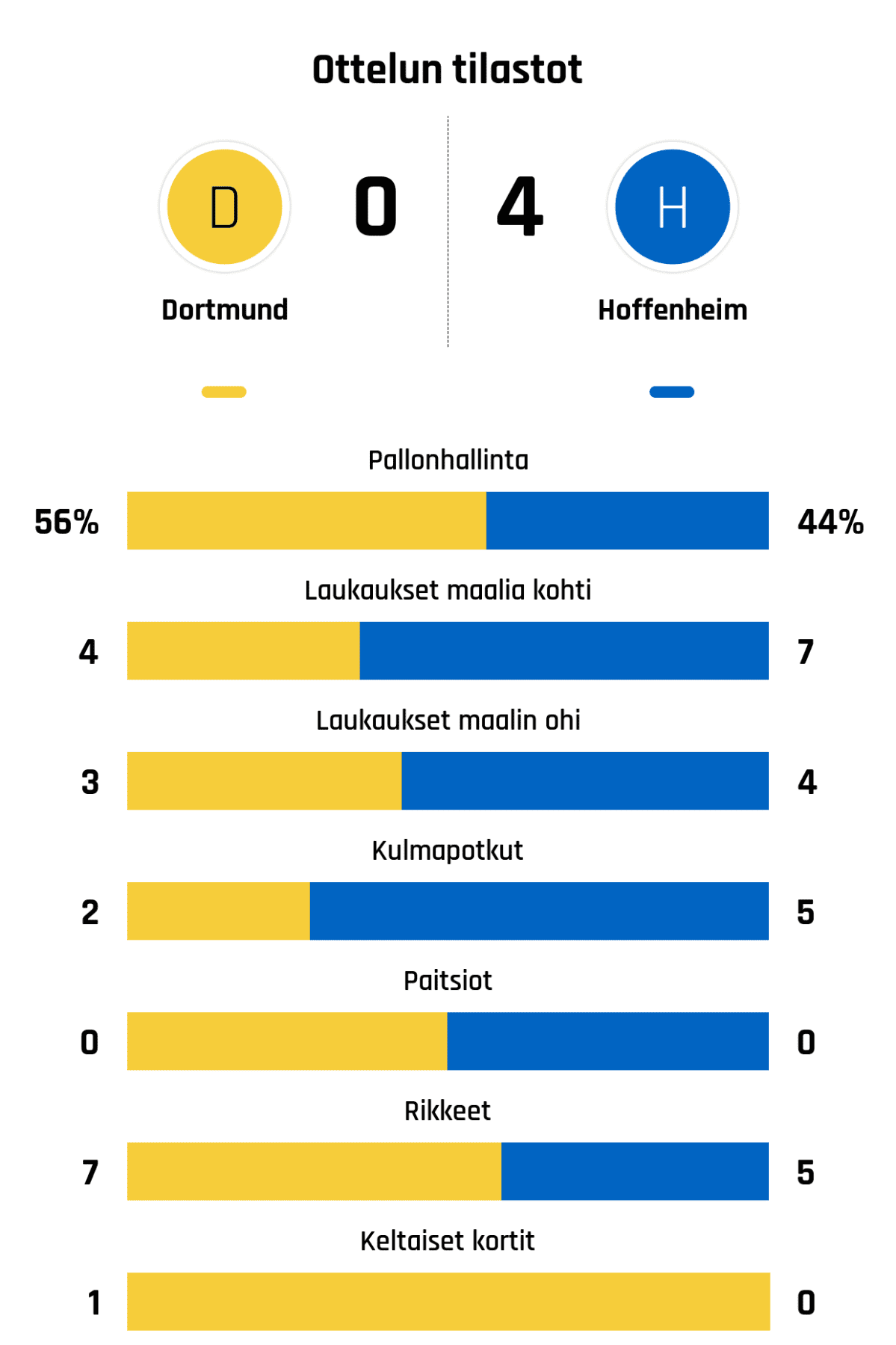 Pallonhallinta 56%-44%
Laukaukset maalia kohti 4-7
Laukaukset maalin ohi 3-4
Kulmapotkut 2-5
Paitsiot 0-0
Rikkeet 7-5
Keltaiset kortit 1-0