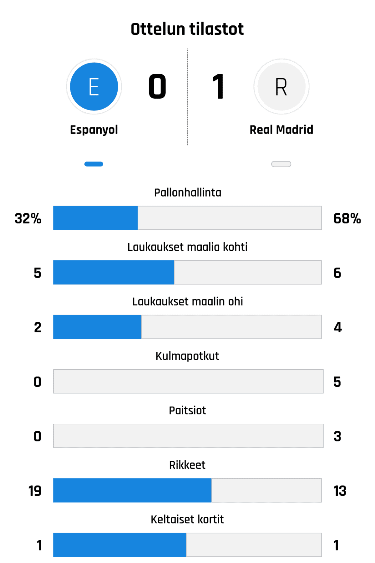 Pallonhallinta 32%-68%
Laukaukset maalia kohti 5-6
Laukaukset maalin ohi 2-4
Kulmapotkut 0-5
Paitsiot 0-3
Rikkeet 19-13
Keltaiset kortit 1-1