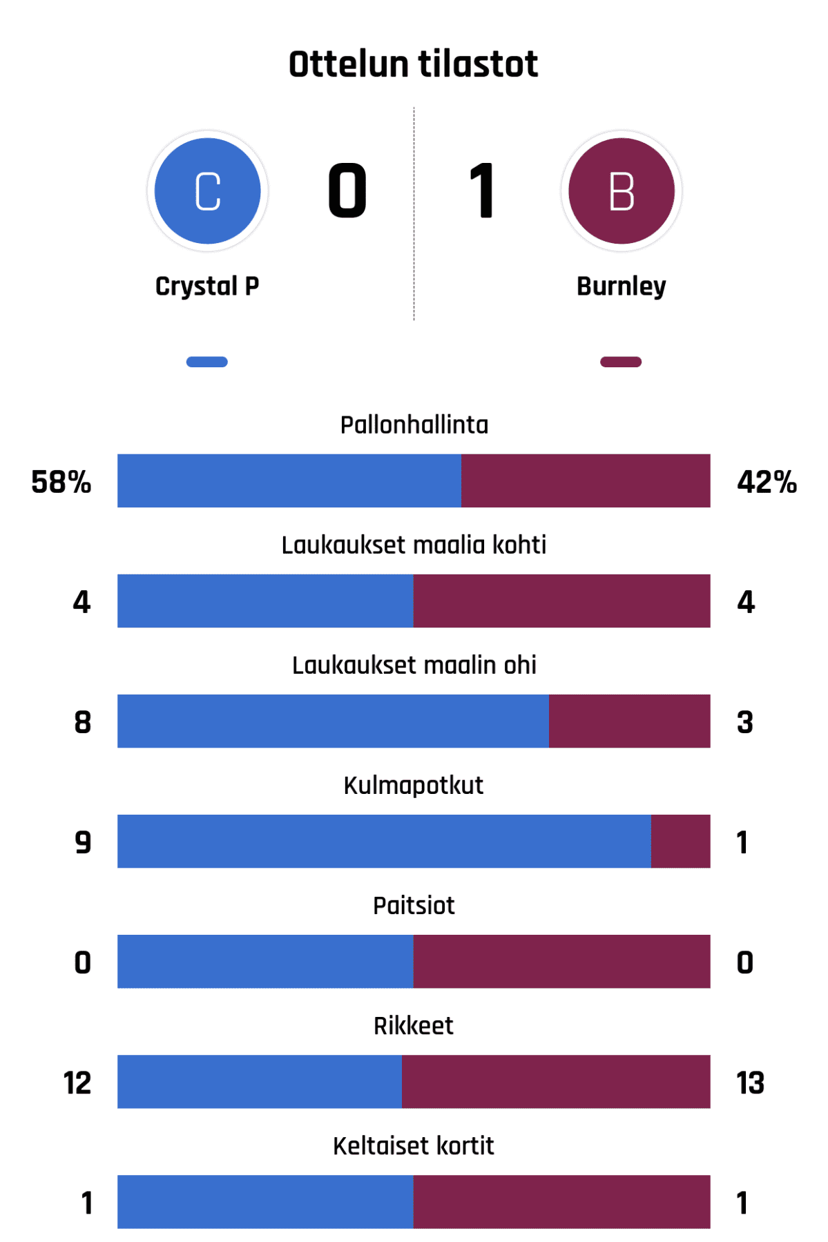 Pallonhallinta 58%-42%
Laukaukset maalia kohti 4-4
Laukaukset maalin ohi 8-3
Kulmapotkut 9-1
Paitsiot 0-0
Rikkeet 12-13
Keltaiset kortit 1-1