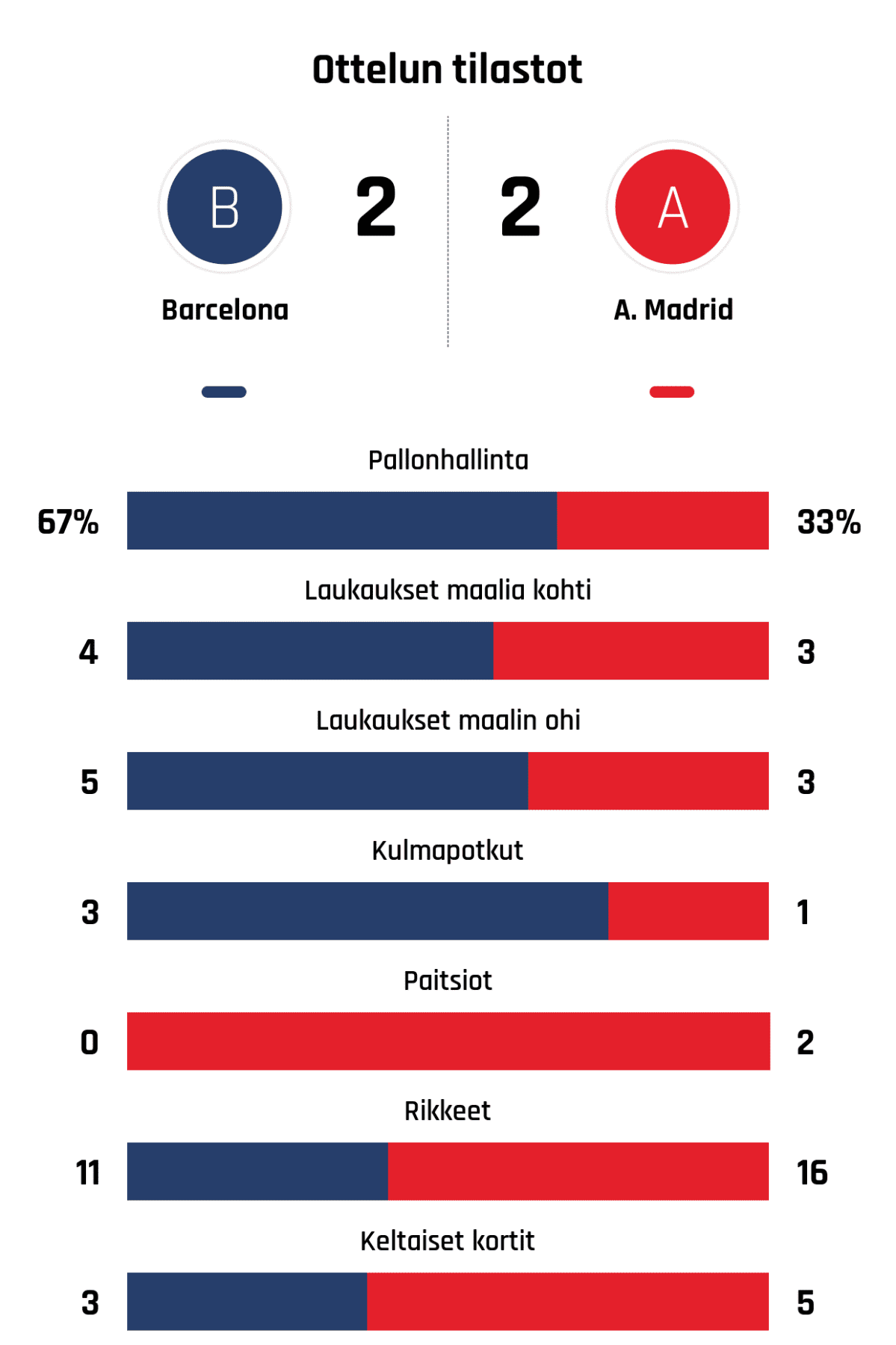 Pallonhallinta 67%-33%
Laukaukset maalia kohti 4-3
Laukaukset maalin ohi 5-3
Kulmapotkut 3-1
Paitsiot 0-2
Rikkeet 11-16
Keltaiset kortit 3-5