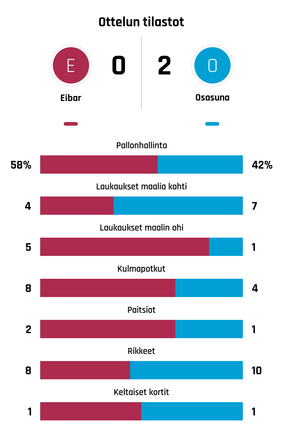 Pallonhallinta 58%-42%
Laukaukset maalia kohti 4-7
Laukaukset maalin ohi 5-1
Kulmapotkut 8-4
Paitsiot 2-1
Rikkeet 8-10
Keltaiset kortit 1-1
