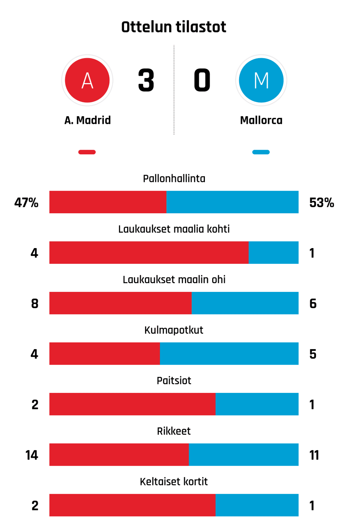 Pallonhallinta 47%-53%
Laukaukset maalia kohti 4-1
Laukaukset maalin ohi 8-6
Kulmapotkut 4-5
Paitsiot 2-1
Rikkeet 14-11
Keltaiset kortit 2-1
