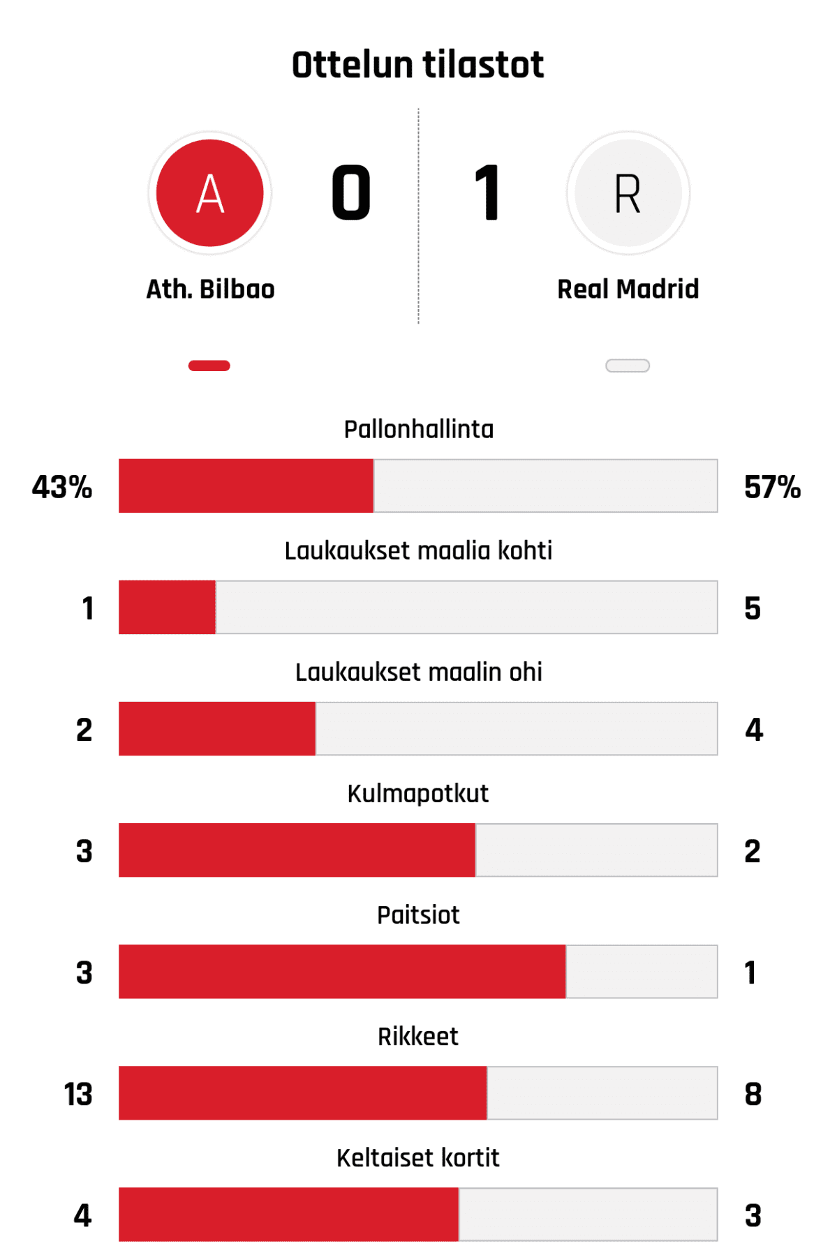 Pallonhallinta 43%-57%
Laukaukset maalia kohti 1-5
Laukaukset maalin ohi 2-4
Kulmapotkut 3-2
Paitsiot 3-1
Rikkeet 13-8
Keltaiset kortit 4-3