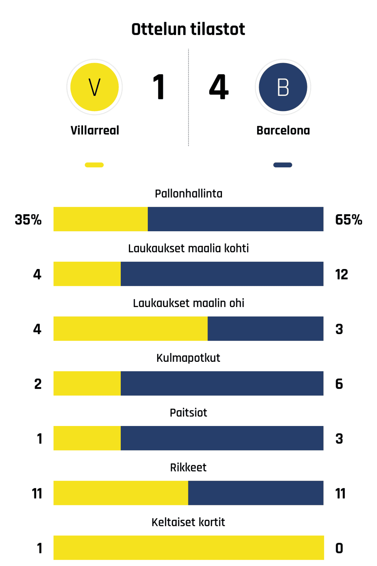 Pallonhallinta 35%-65%
Laukaukset maalia kohti 4-12
Laukaukset maalin ohi 4-3
Kulmapotkut 2-6
Paitsiot 1-3
Rikkeet 11-11
Keltaiset kortit 1-0