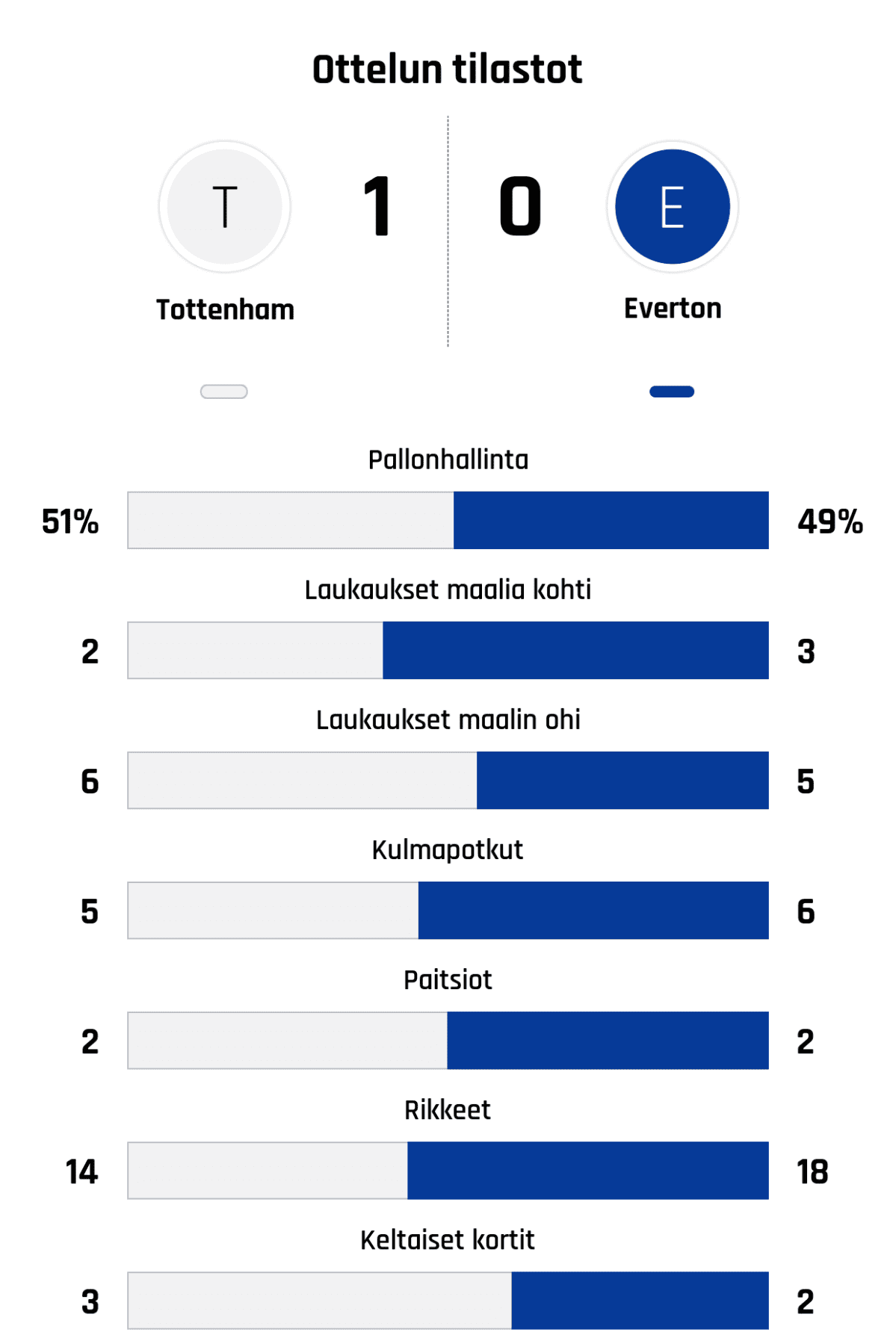 Pallonhallinta 51%-49%
Laukaukset maalia kohti 2-3
Laukaukset maalin ohi 6-5
Kulmapotkut 5-6
Paitsiot 2-2
Rikkeet 14-18
Keltaiset kortit 3-2