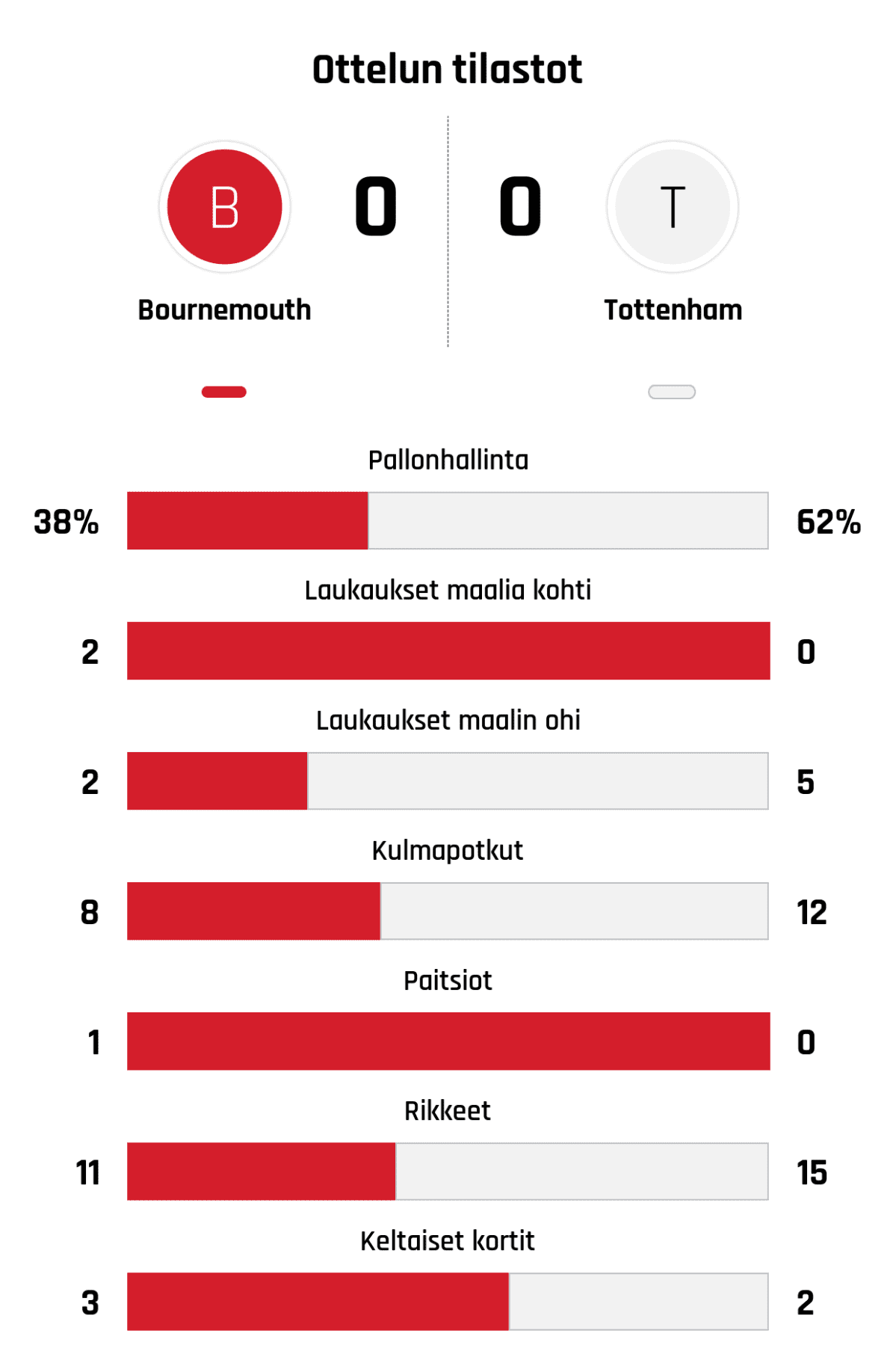 Pallonhallinta 38%-62%
Laukaukset maalia kohti 2-0
Laukaukset maalin ohi 2-5
Kulmapotkut 8-12
Paitsiot 1-0
Rikkeet 11-15
Keltaiset kortit 3-2