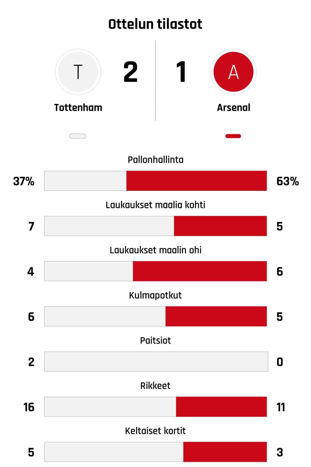 Pallonhallinta 37%-63%
Laukaukset maalia kohti 7-5
Laukaukset maalin ohi 4-6
Kulmapotkut 6-5
Paitsiot 2-0
Rikkeet 16-11
Keltaiset kortit 5-3