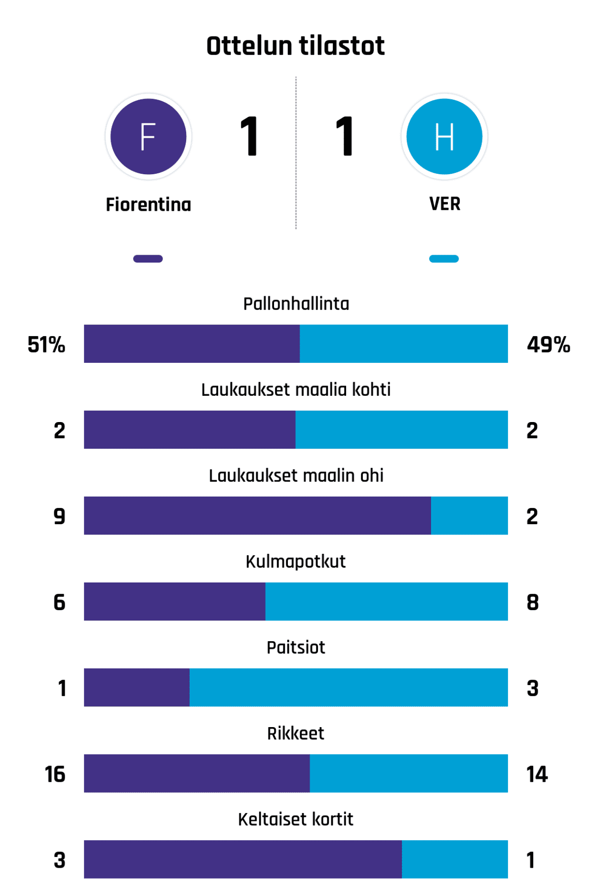 Pallonhallinta 51%-49%
Laukaukset maalia kohti 2-2
Laukaukset maalin ohi 9-2
Kulmapotkut 6-8
Paitsiot 1-3
Rikkeet 16-14
Keltaiset kortit 3-1