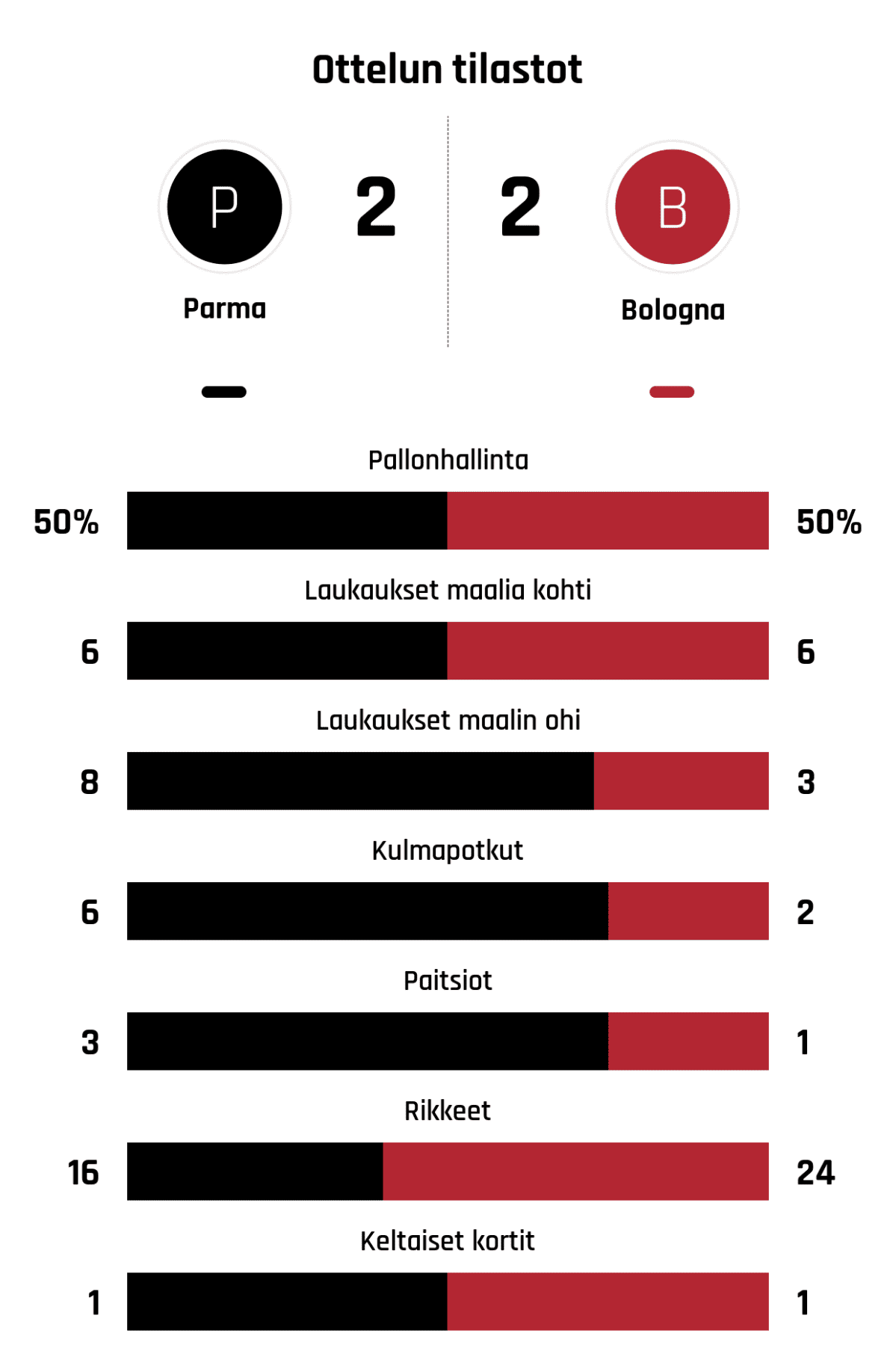 Pallonhallinta 50%-50%
Laukaukset maalia kohti 6-6
Laukaukset maalin ohi 8-3
Kulmapotkut 6-2
Paitsiot 3-1
Rikkeet 16-24
Keltaiset kortit 1-1