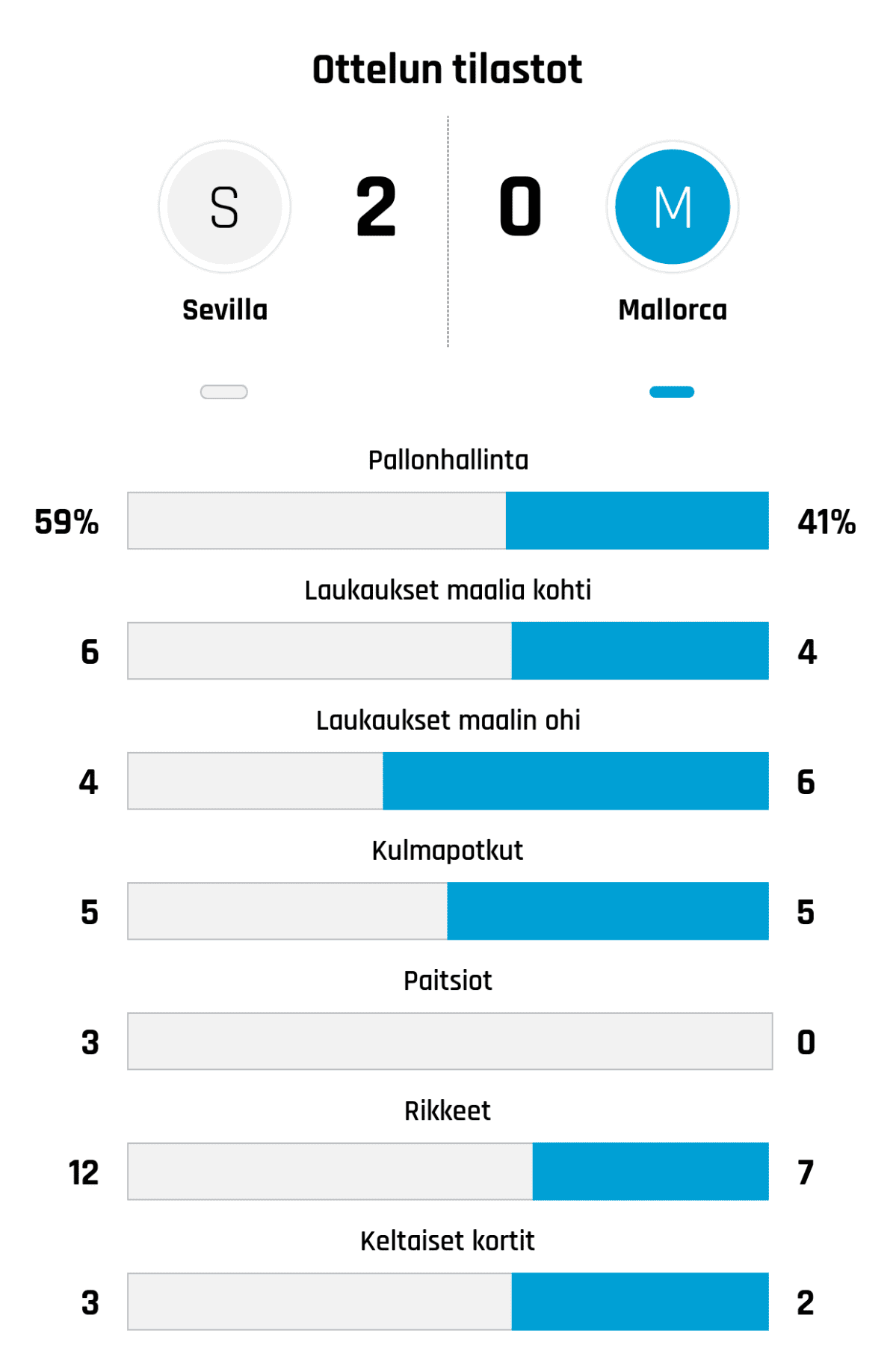 Pallonhallinta 59%-41%
Laukaukset maalia kohti 6-4
Laukaukset maalin ohi 4-6
Kulmapotkut 5-5
Paitsiot 3-0
Rikkeet 12-7
Keltaiset kortit 3-2