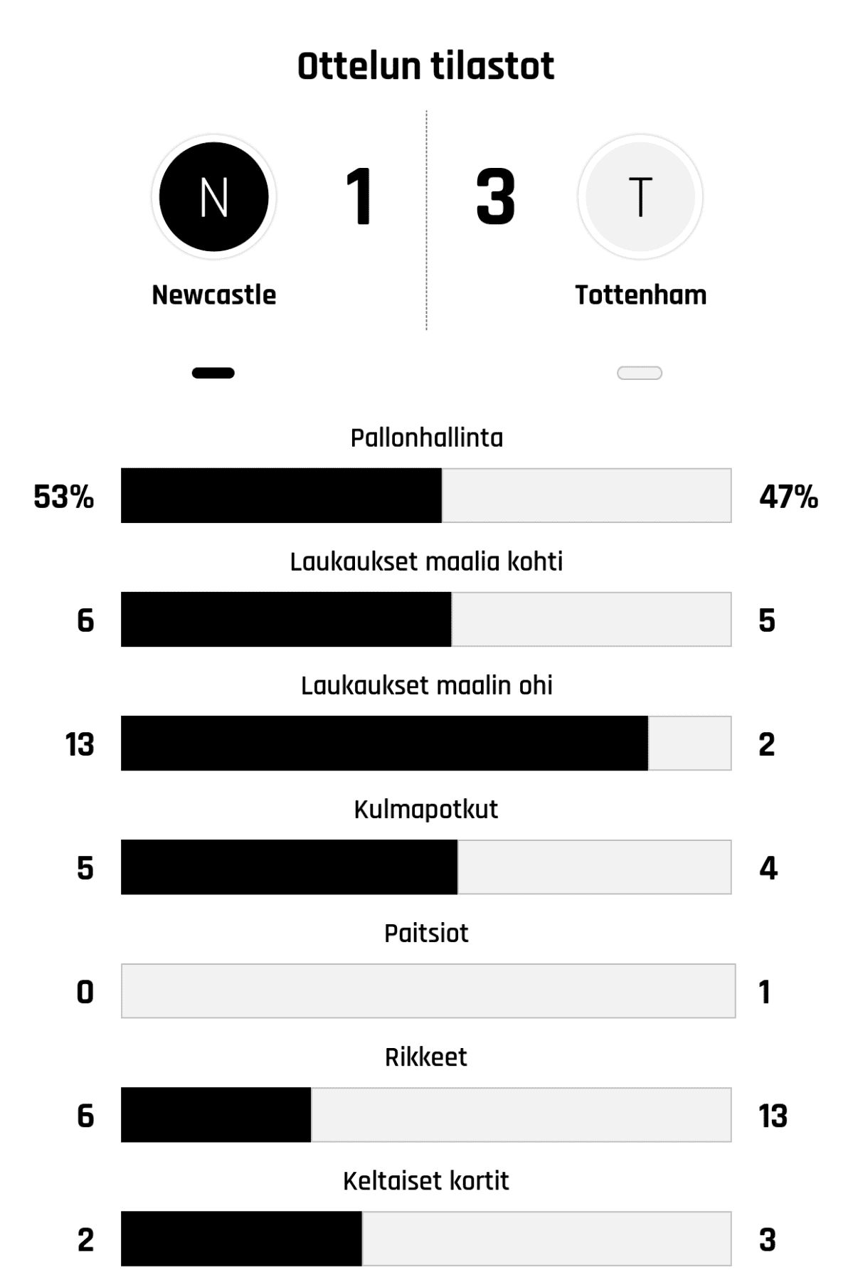 Pallonhallinta 53%-47%
Laukaukset maalia kohti 6-5
Laukaukset maalin ohi 13-2
Kulmapotkut 5-4
Paitsiot 0-1
Rikkeet 6-13
Keltaiset kortit 2-3