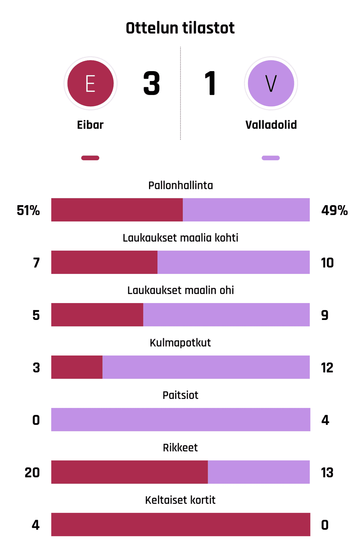 Pallonhallinta 51%-49%
Laukaukset maalia kohti 7-10
Laukaukset maalin ohi 5-9
Kulmapotkut 3-12
Paitsiot 0-4
Rikkeet 20-13
Keltaiset kortit 4-0