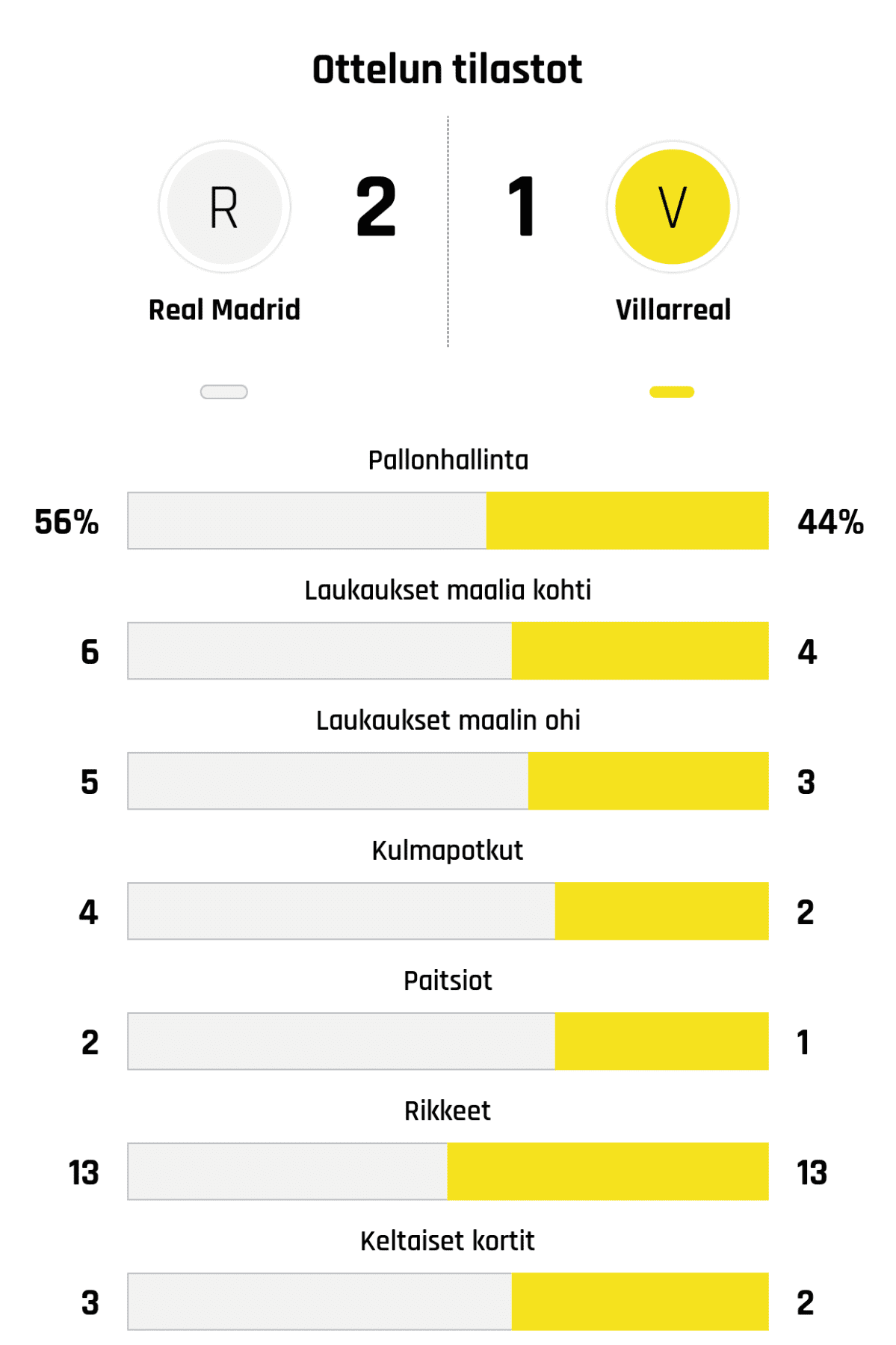 Pallonhallinta 56%-44%
Laukaukset maalia kohti 6-4
Laukaukset maalin ohi 5-3
Kulmapotkut 4-2
Paitsiot 2-1
Rikkeet 13-13
Keltaiset kortit 3-2