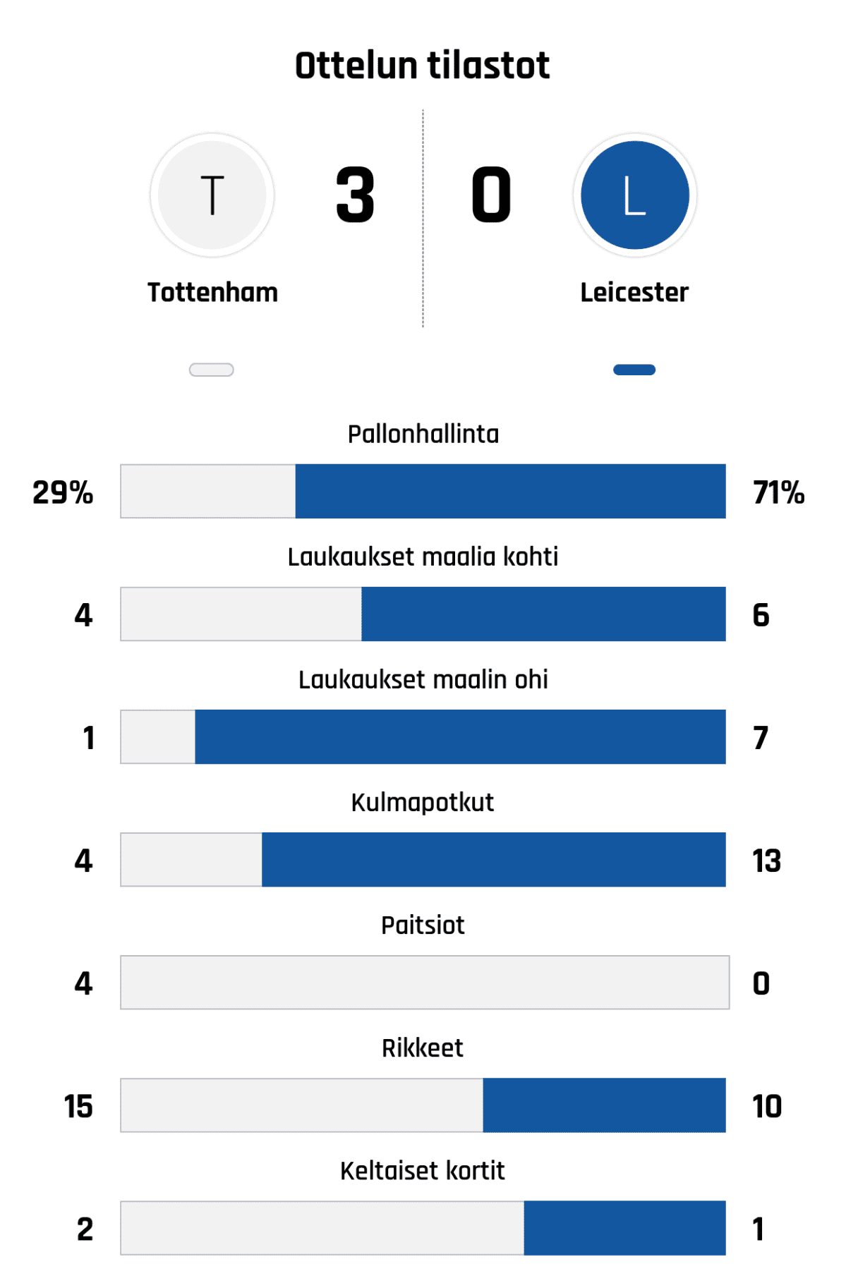 Pallonhallinta 29%-71%
Laukaukset maalia kohti 4-6
Laukaukset maalin ohi 1-7
Kulmapotkut 4-13
Paitsiot 4-0
Rikkeet 15-10
Keltaiset kortit 2-1