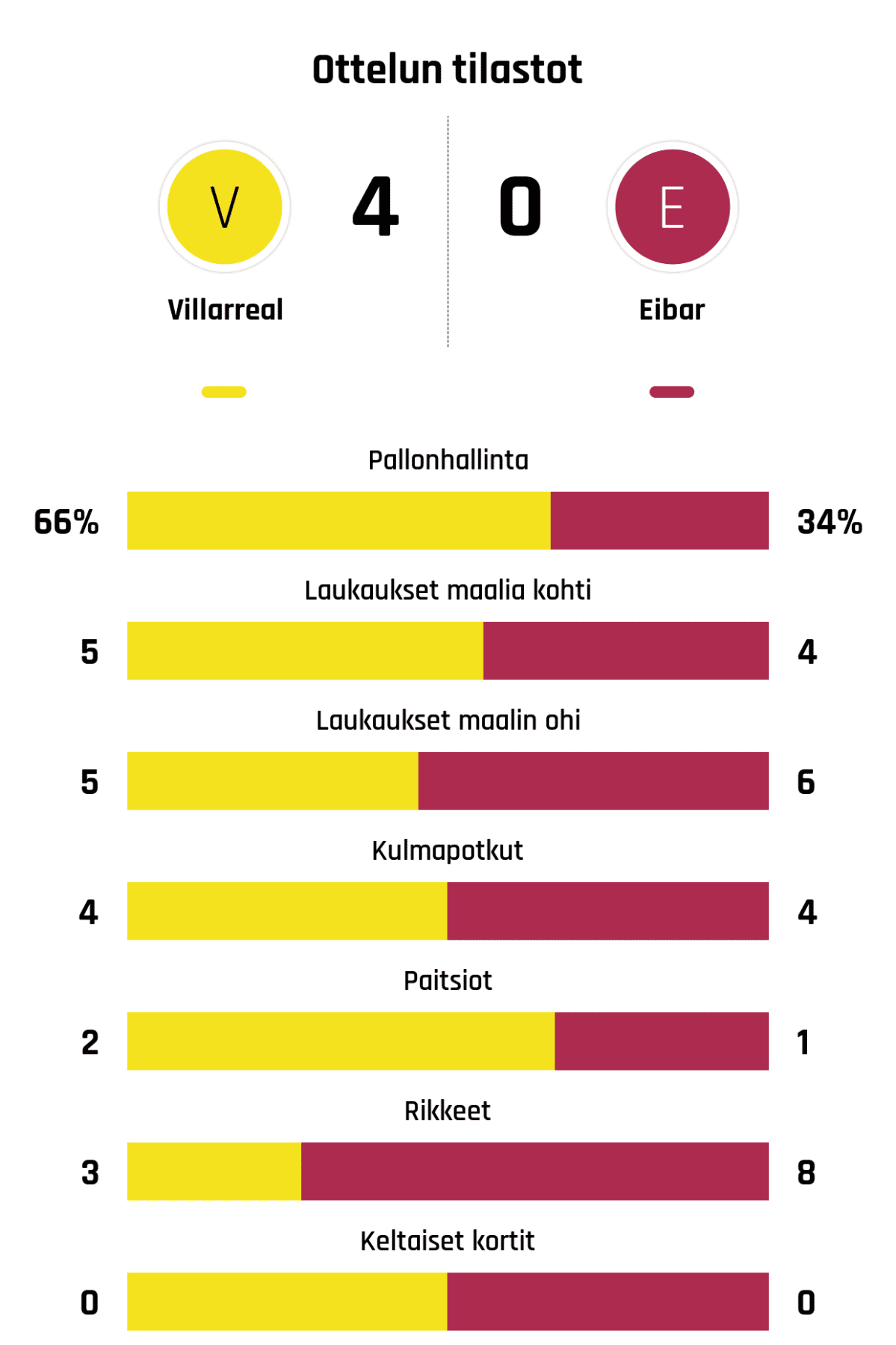 Pallonhallinta 66%-34%
Laukaukset maalia kohti 5-4
Laukaukset maalin ohi 5-6
Kulmapotkut 4-4
Paitsiot 2-1
Rikkeet 3-8
Keltaiset kortit 0-0