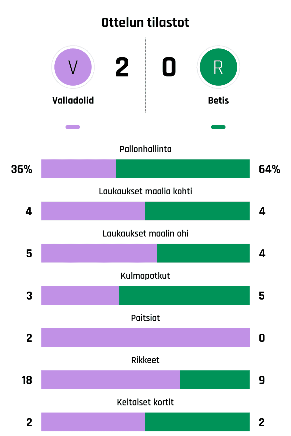 Pallonhallinta 36%-64%
Laukaukset maalia kohti 4-4
Laukaukset maalin ohi 5-4
Kulmapotkut 3-5
Paitsiot 2-0
Rikkeet 18-9
Keltaiset kortit 2-2