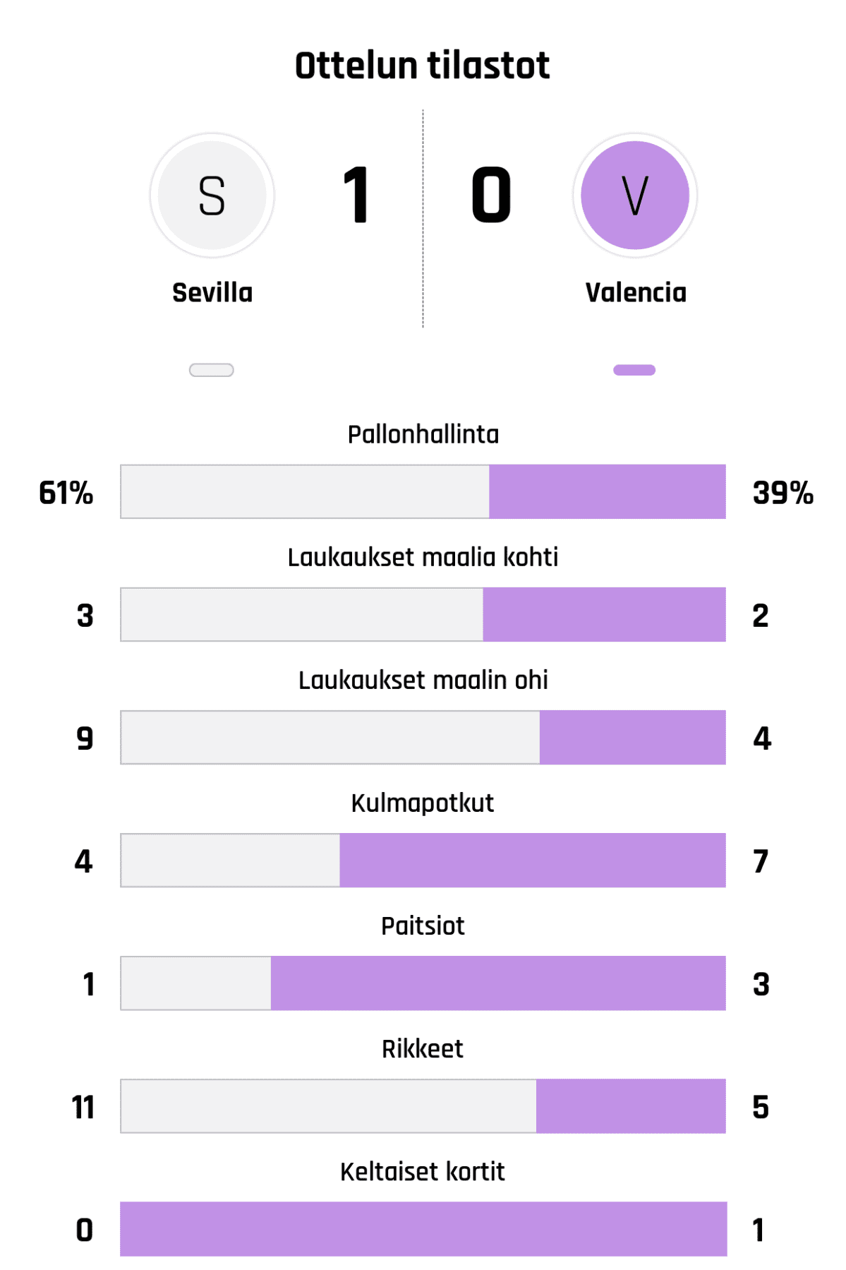Pallonhallinta 61%-39%
Laukaukset maalia kohti 3-2
Laukaukset maalin ohi 9-4
Kulmapotkut 4-7
Paitsiot 1-3
Rikkeet 11-5
Keltaiset kortit 0-1