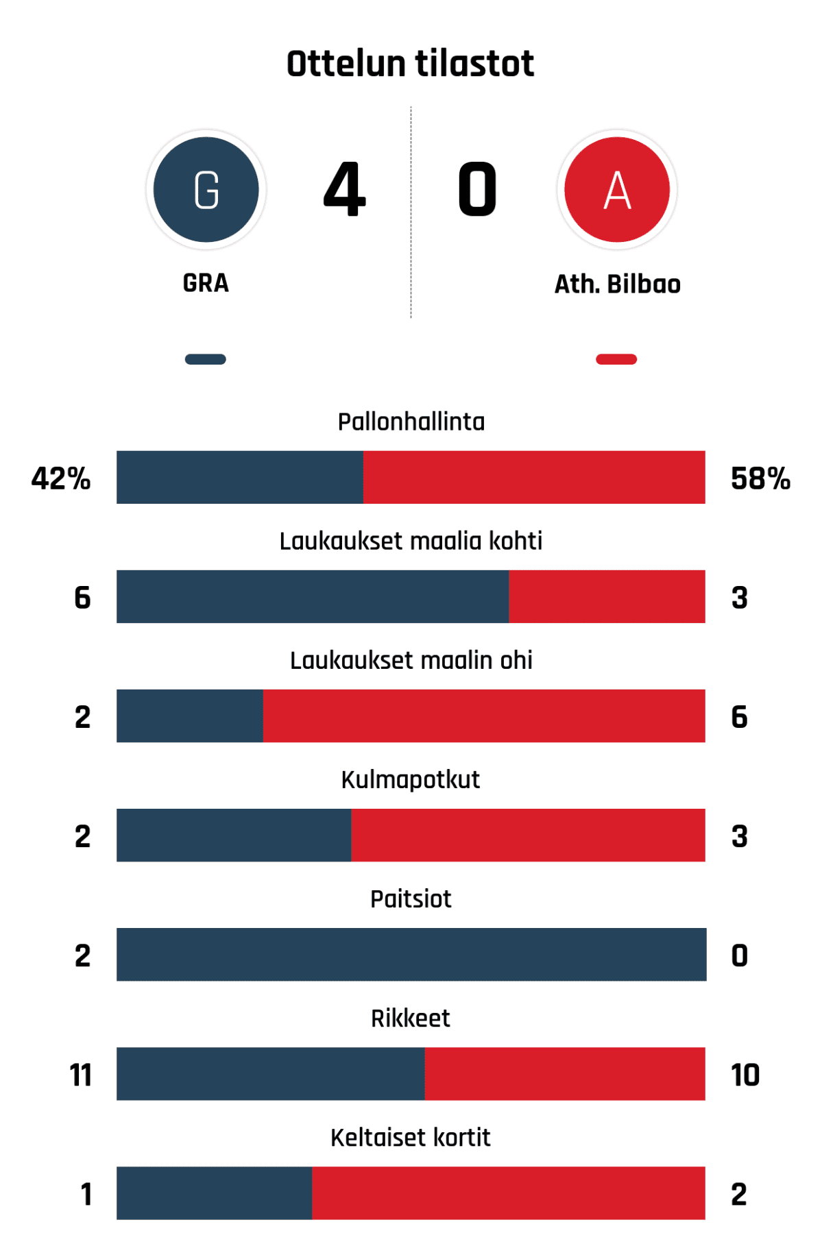 Pallonhallinta 42%-58%
Laukaukset maalia kohti 6-3
Laukaukset maalin ohi 2-6
Kulmapotkut 2-3
Paitsiot 2-0
Rikkeet 11-10
Keltaiset kortit 1-2