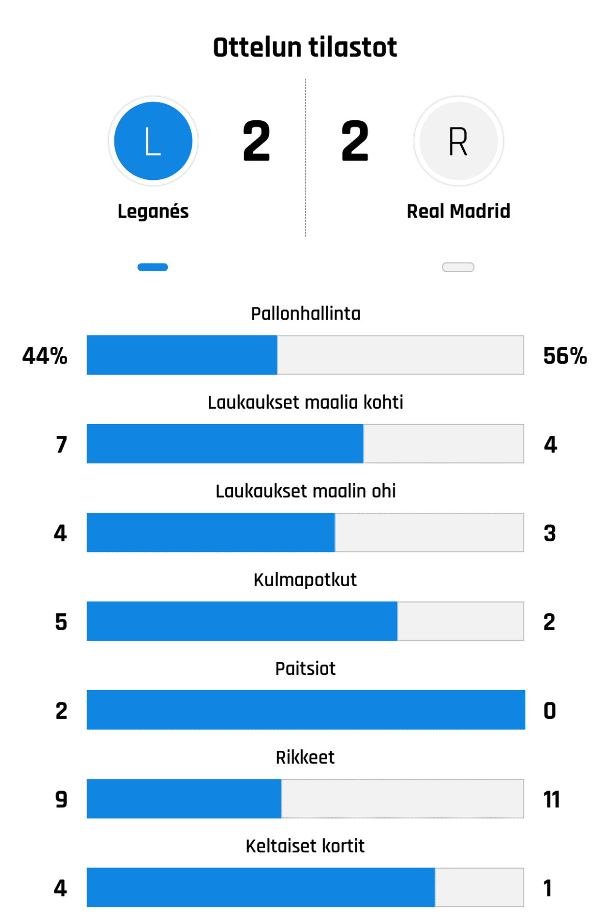 Pallonhallinta 44%-56%
Laukaukset maalia kohti 7-4
Laukaukset maalin ohi 4-3
Kulmapotkut 5-2
Paitsiot 2-0
Rikkeet 9-11
Keltaiset kortit 4-1