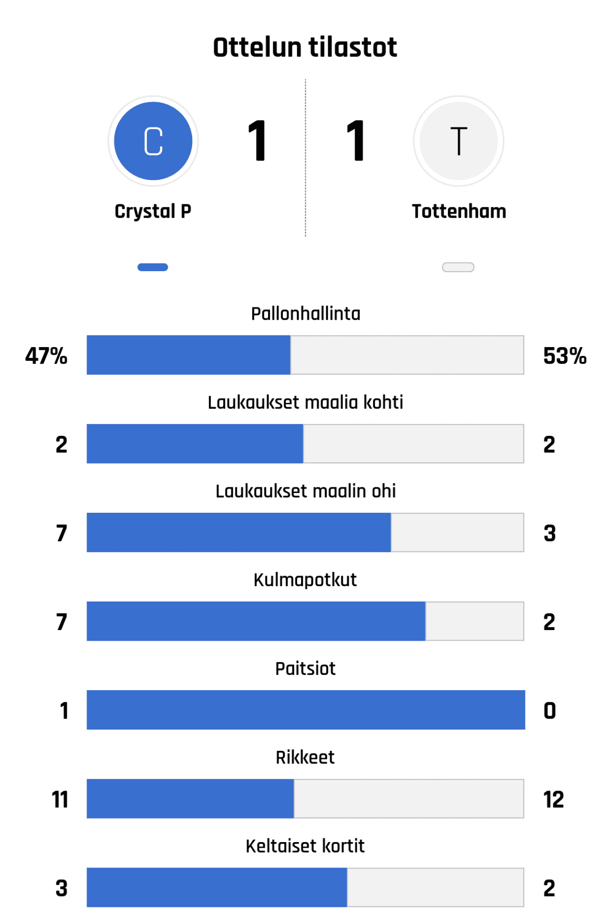 Pallonhallinta 47%-53%
Laukaukset maalia kohti 2-2
Laukaukset maalin ohi 7-3
Kulmapotkut 7-2
Paitsiot 1-0
Rikkeet 11-12
Keltaiset kortit 3-2
