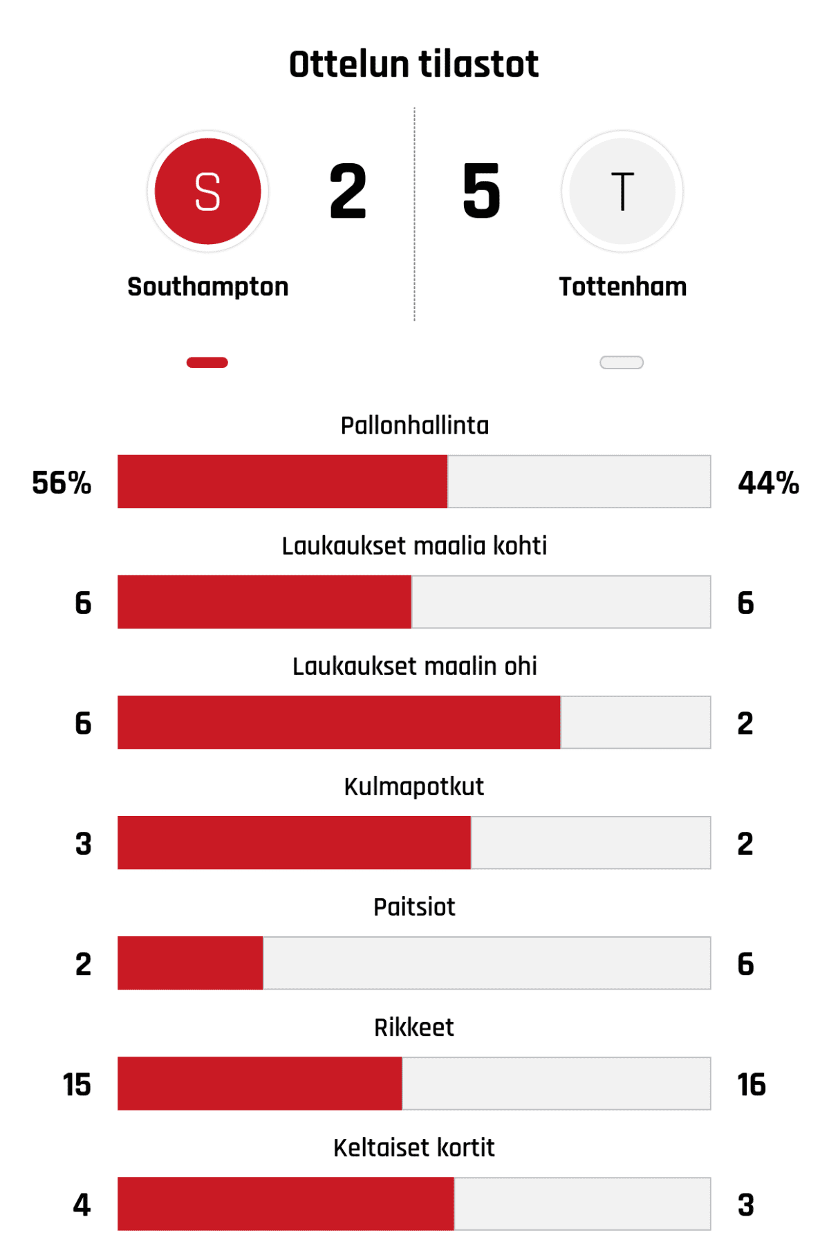 Pallonhallinta 56%-44%
Laukaukset maalia kohti 6-6
Laukaukset maalin ohi 6-2
Kulmapotkut 3-2
Paitsiot 2-6
Rikkeet 15-16
Keltaiset kortit 4-3