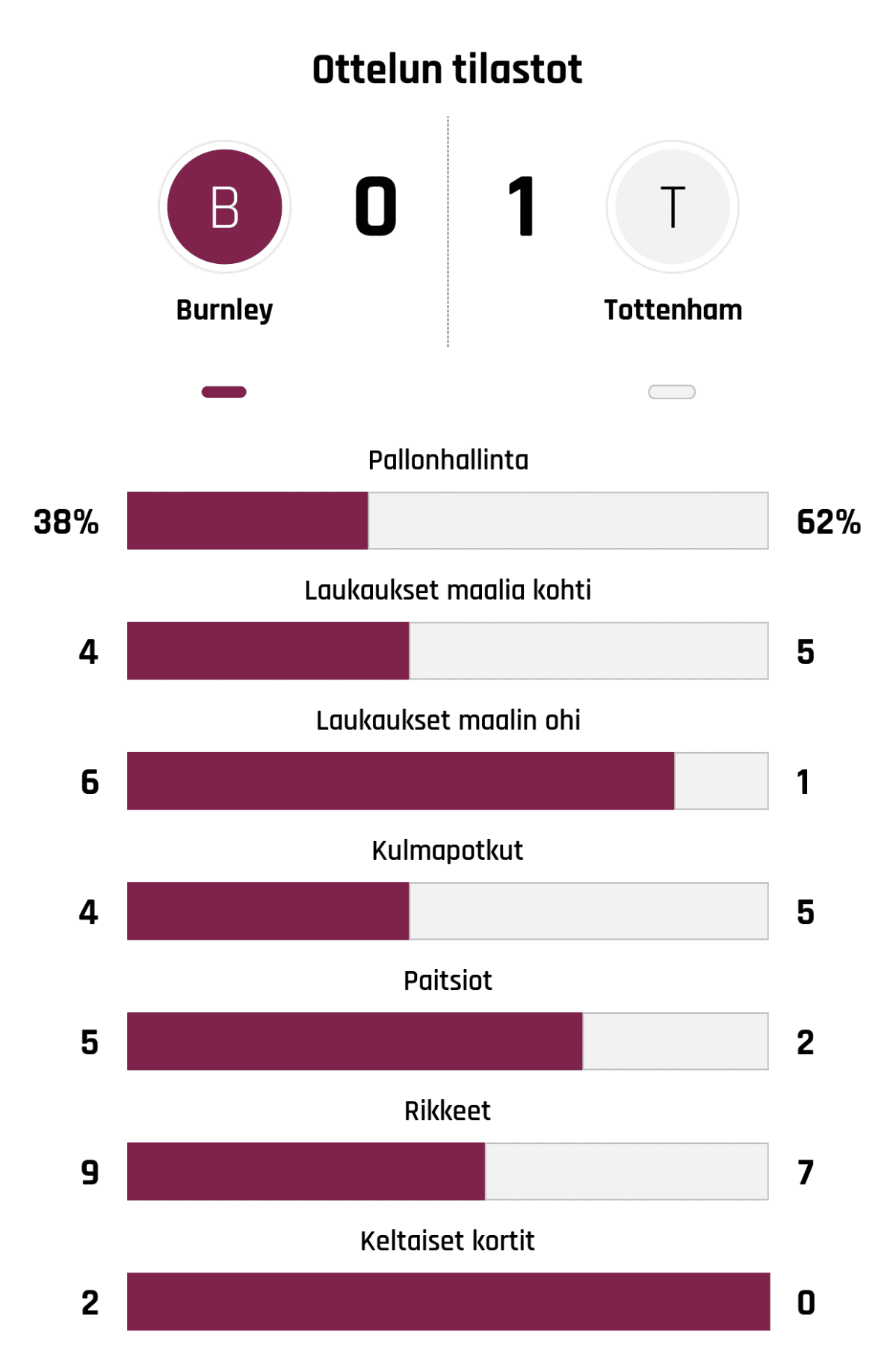 Pallonhallinta 38%-62%
Laukaukset maalia kohti 4-5
Laukaukset maalin ohi 6-1
Kulmapotkut 4-5
Paitsiot 5-2
Rikkeet 9-7
Keltaiset kortit 2-0