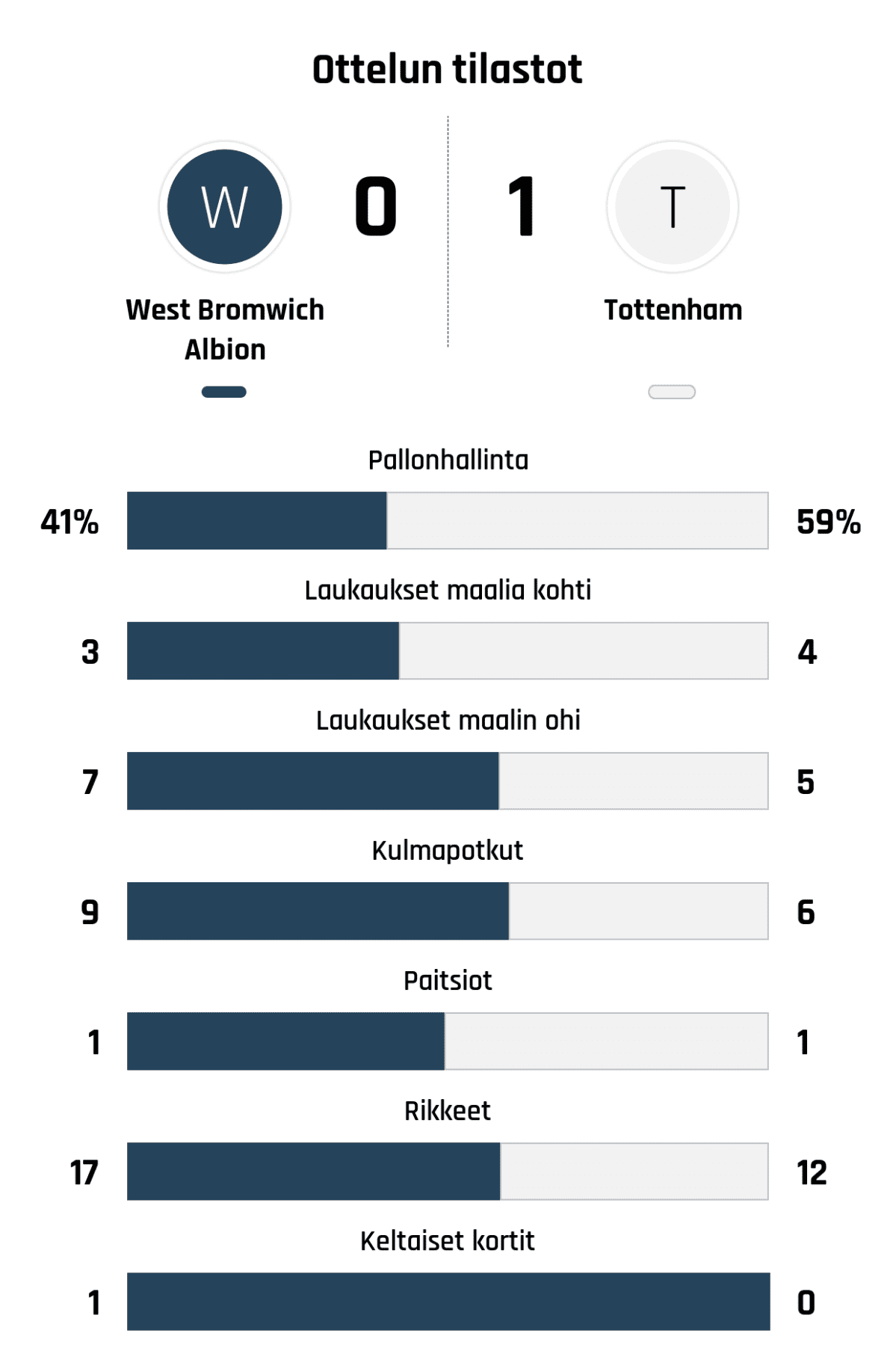 Pallonhallinta 41%-59%
Laukaukset maalia kohti 3-4
Laukaukset maalin ohi 7-5
Kulmapotkut 9-6
Paitsiot 1-1
Rikkeet 17-12
Keltaiset kortit 1-0
