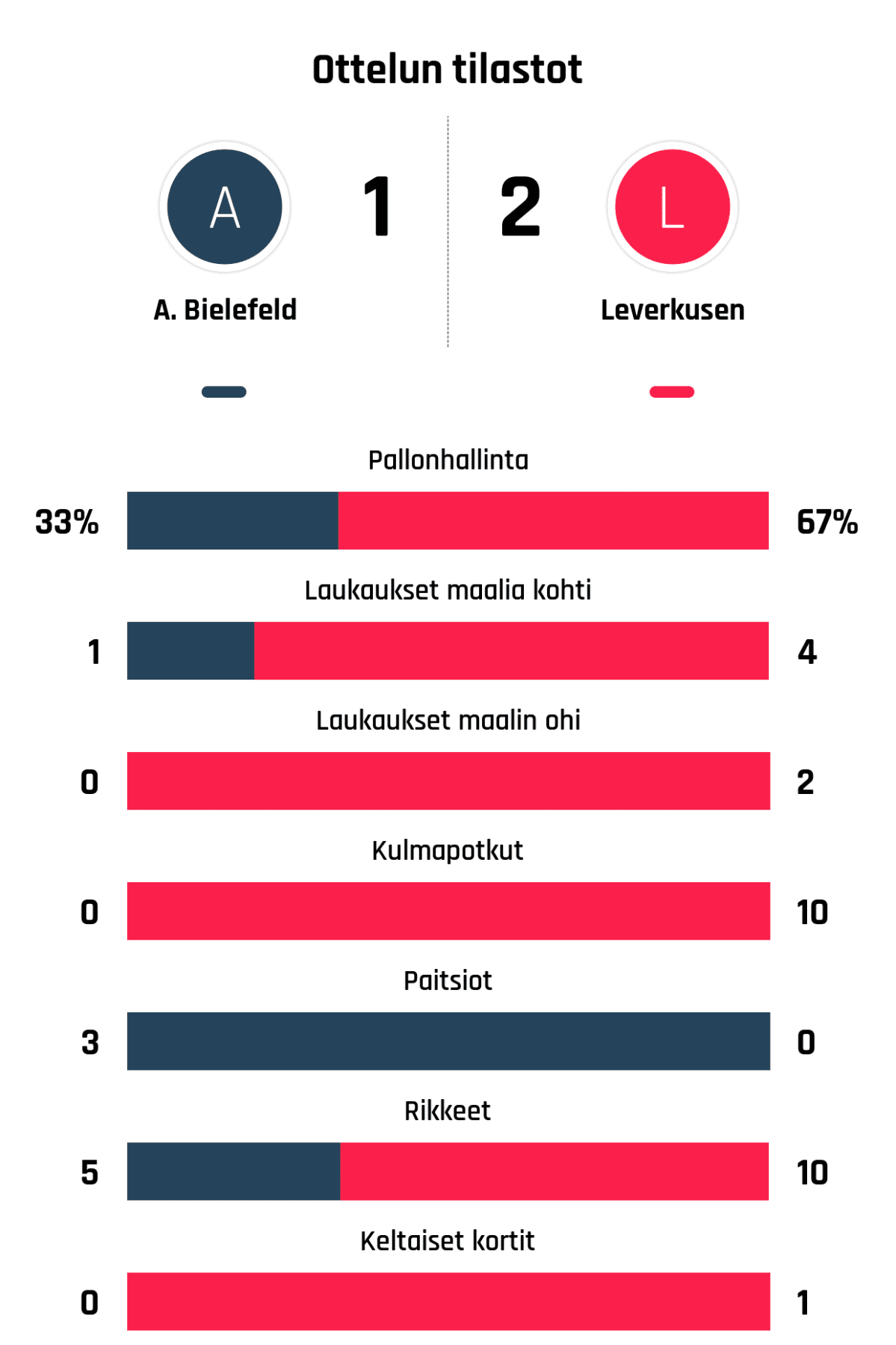 Pallonhallinta 33%-67%
Laukaukset maalia kohti 1-4
Laukaukset maalin ohi 0-2
Kulmapotkut 0-10
Paitsiot 3-0
Rikkeet 5-10
Keltaiset kortit 0-1