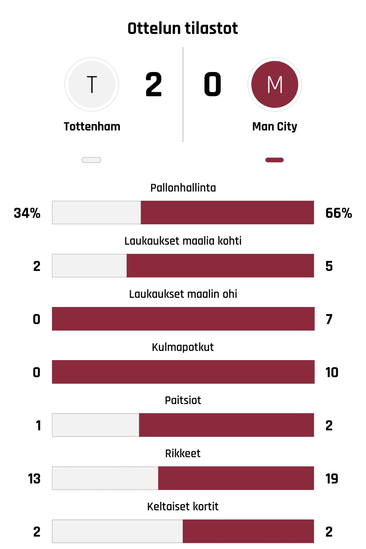 Pallonhallinta 34%-66%
Laukaukset maalia kohti 2-5
Laukaukset maalin ohi 0-7
Kulmapotkut 0-10
Paitsiot 1-2
Rikkeet 13-19
Keltaiset kortit 2-2