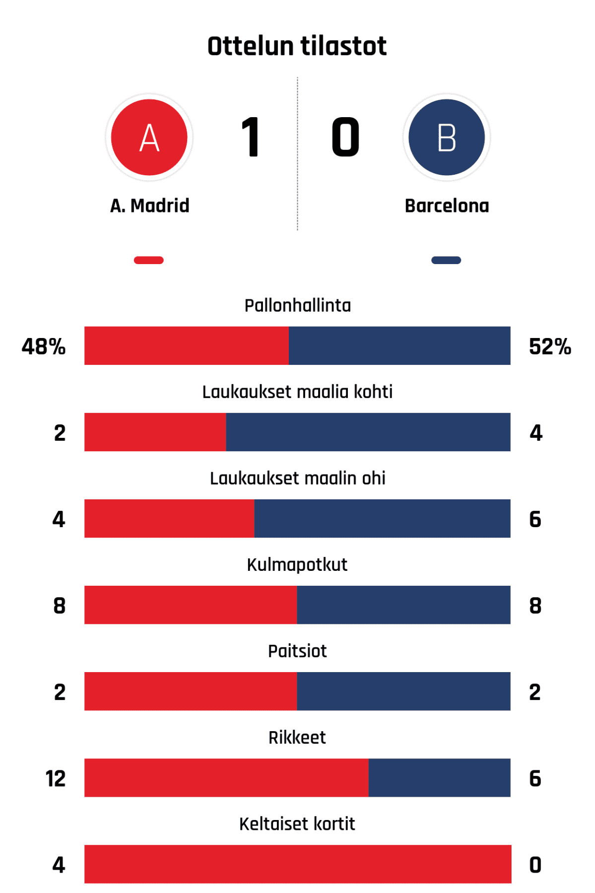 Pallonhallinta 48%-52%
Laukaukset maalia kohti 2-4
Laukaukset maalin ohi 4-6
Kulmapotkut 8-8
Paitsiot 2-2
Rikkeet 12-6
Keltaiset kortit 4-0