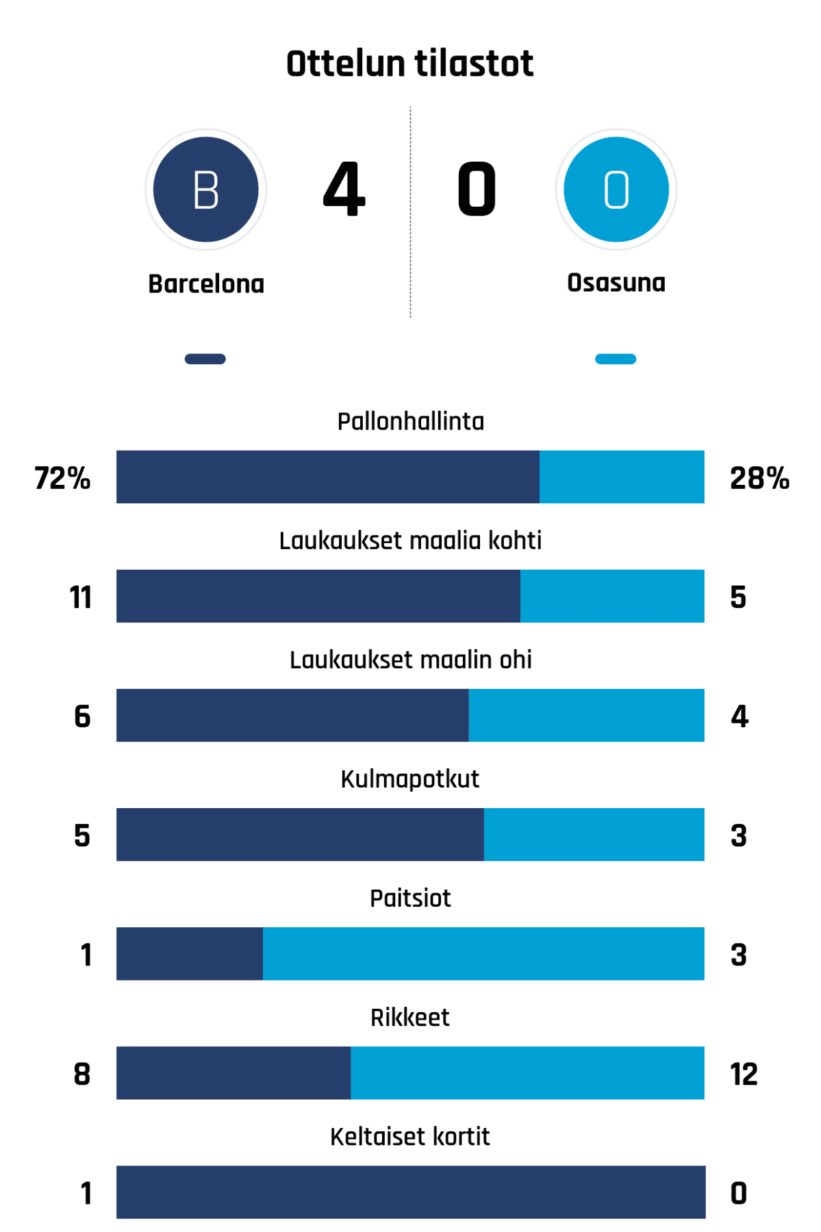 Pallonhallinta 72%-28%
Laukaukset maalia kohti 11-5
Laukaukset maalin ohi 6-4
Kulmapotkut 5-3
Paitsiot 1-3
Rikkeet 8-12
Keltaiset kortit 1-0