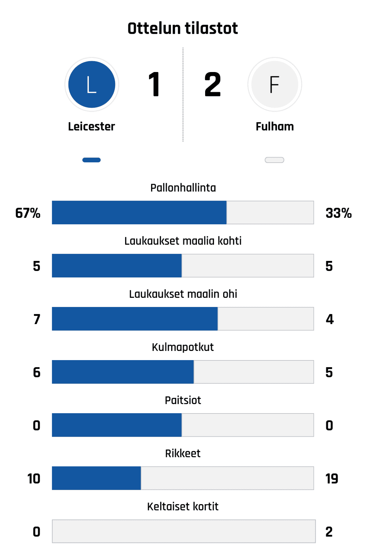 Pallonhallinta 67%-33%
Laukaukset maalia kohti 5-5
Laukaukset maalin ohi 7-4
Kulmapotkut 6-5
Paitsiot 0-0
Rikkeet 10-19
Keltaiset kortit 0-2