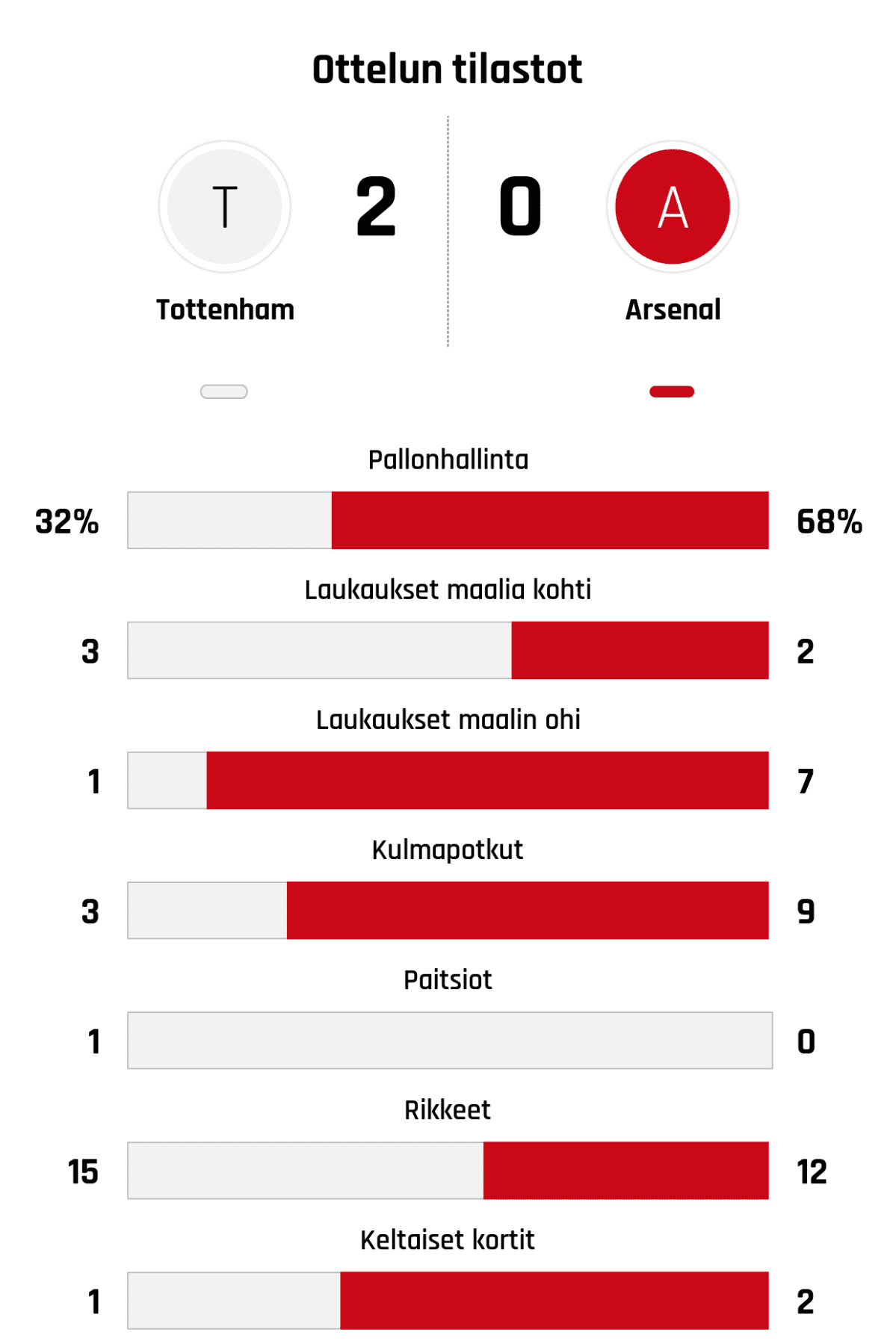 Pallonhallinta 32%-68%
Laukaukset maalia kohti 3-2
Laukaukset maalin ohi 1-7
Kulmapotkut 3-9
Paitsiot 1-0
Rikkeet 15-12
Keltaiset kortit 1-2