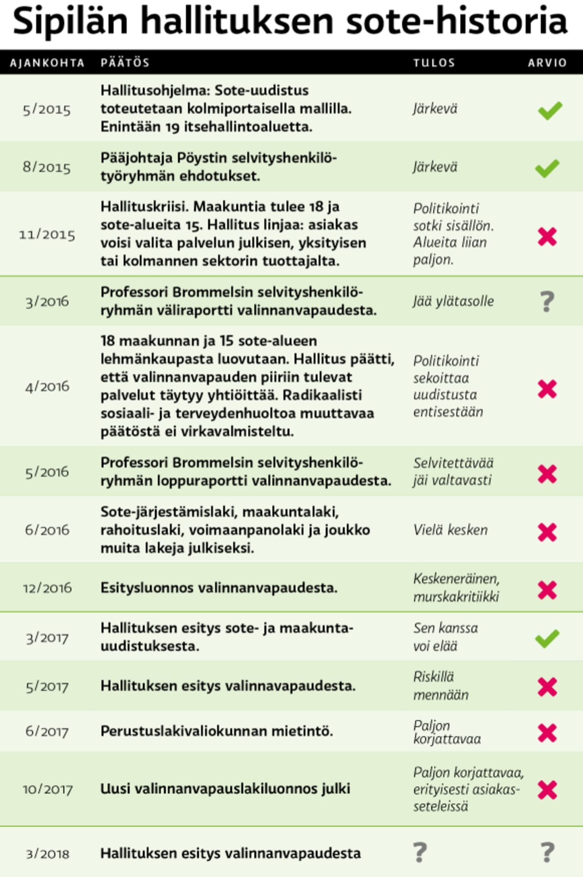 Sipilän hallituksen sote-historia.